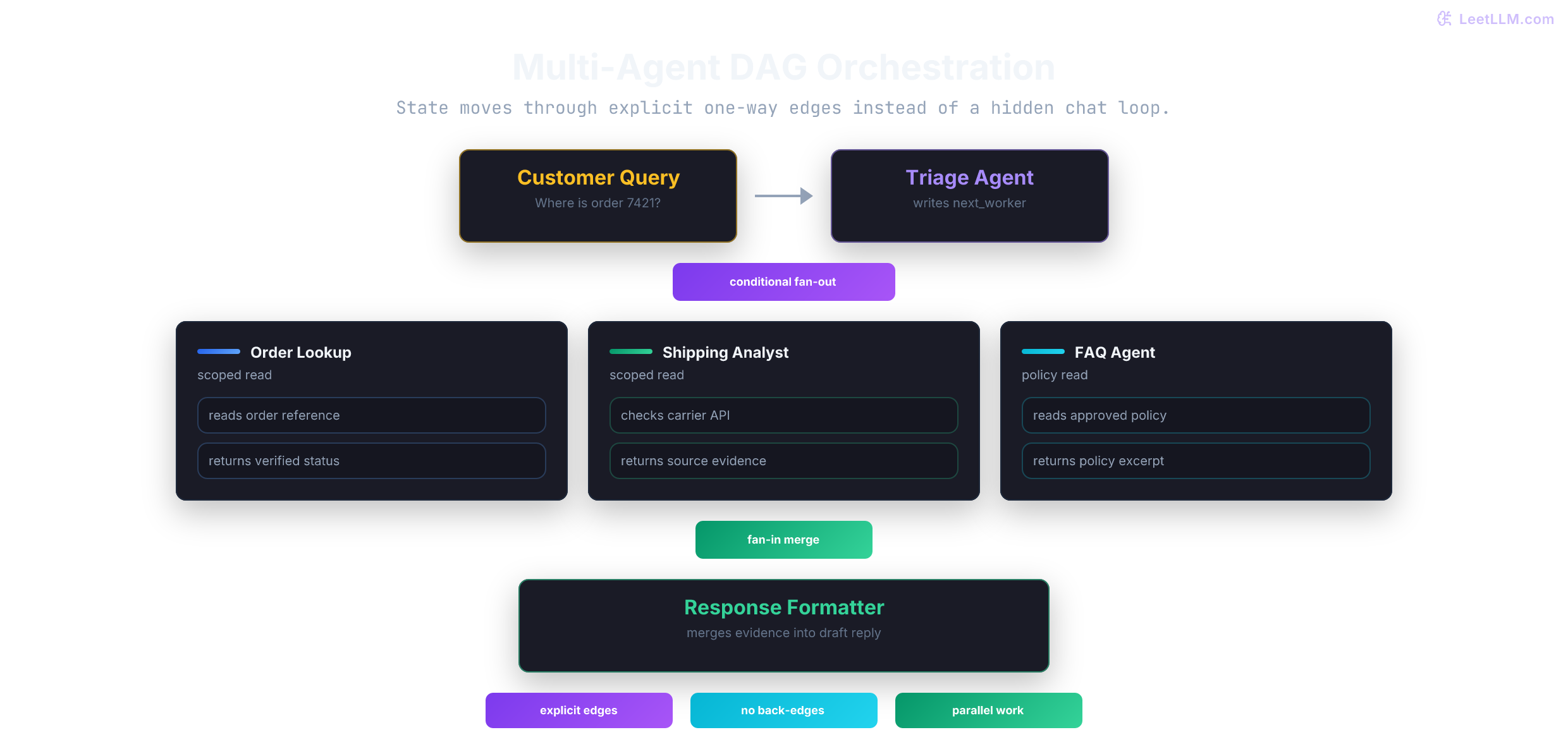 Multi-agent DAG orchestration: a triage agent routes a customer request to specialists that return scoped evidence, then a formatter drafts a response.