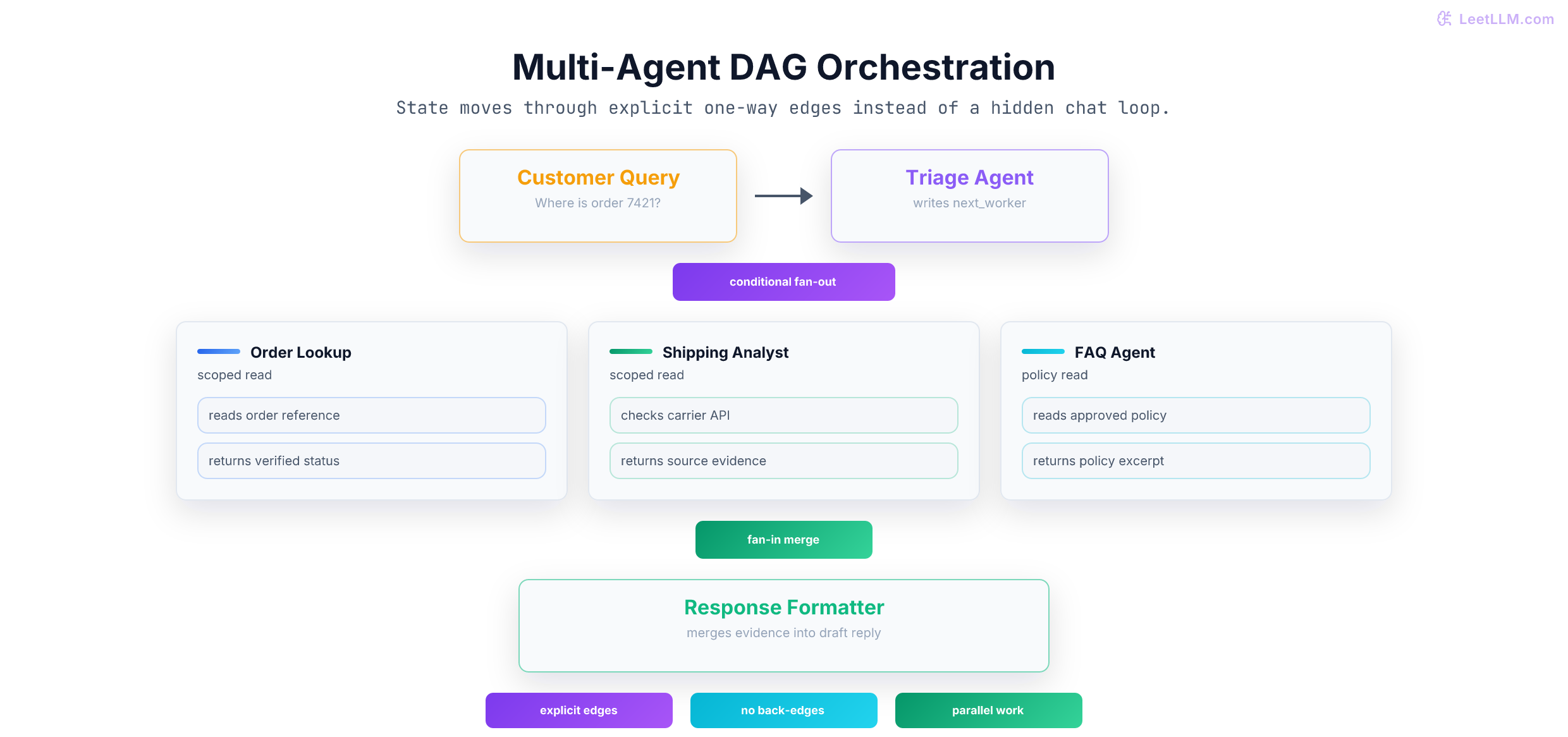 Multi-agent DAG orchestration: a triage agent routes a customer request to specialists that return scoped evidence, then a formatter drafts a response.