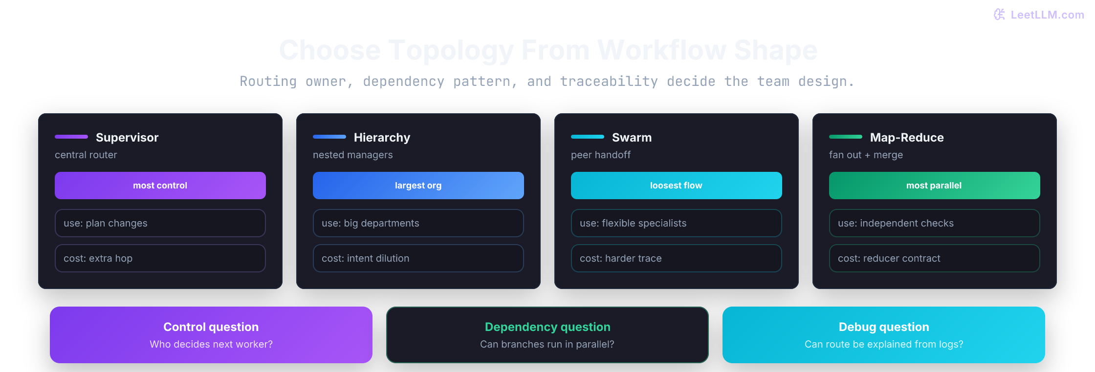 Four multi-agent team topologies: supervisor, hierarchy, swarm handoff, and map-reduce, with brief guidance on where each fits and what it costs.