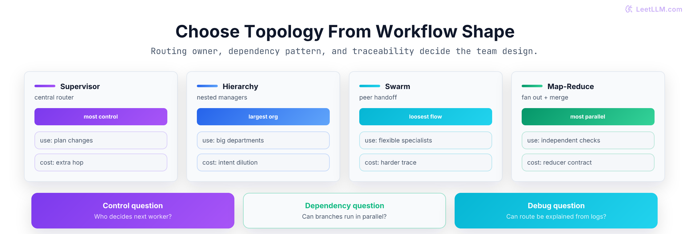 Four multi-agent team topologies: supervisor, hierarchy, swarm handoff, and map-reduce, with brief guidance on where each fits and what it costs.