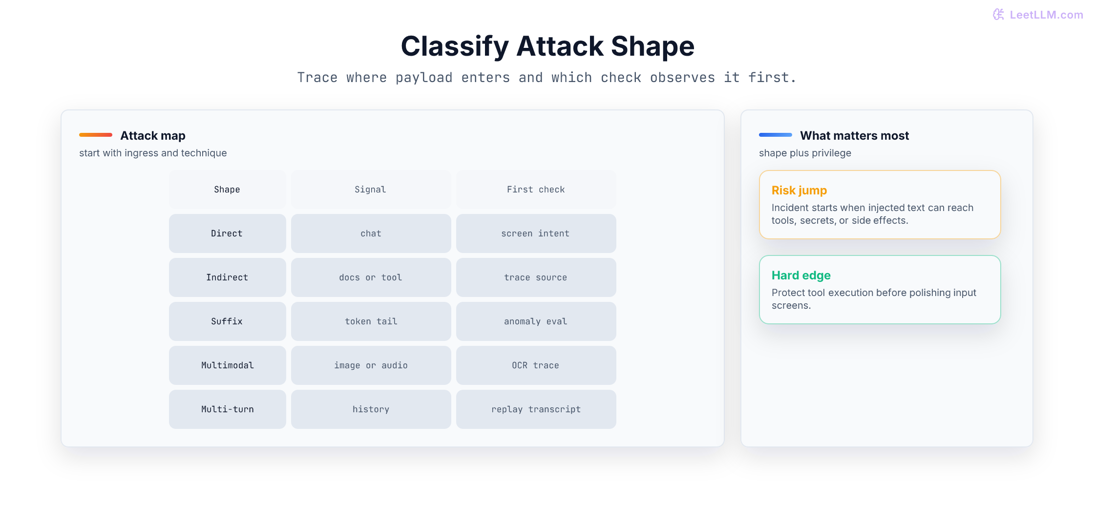 Prompt injection attack taxonomy covering direct injection, indirect injection, adversarial suffixes, multimodal injection, and multi-turn escalation.