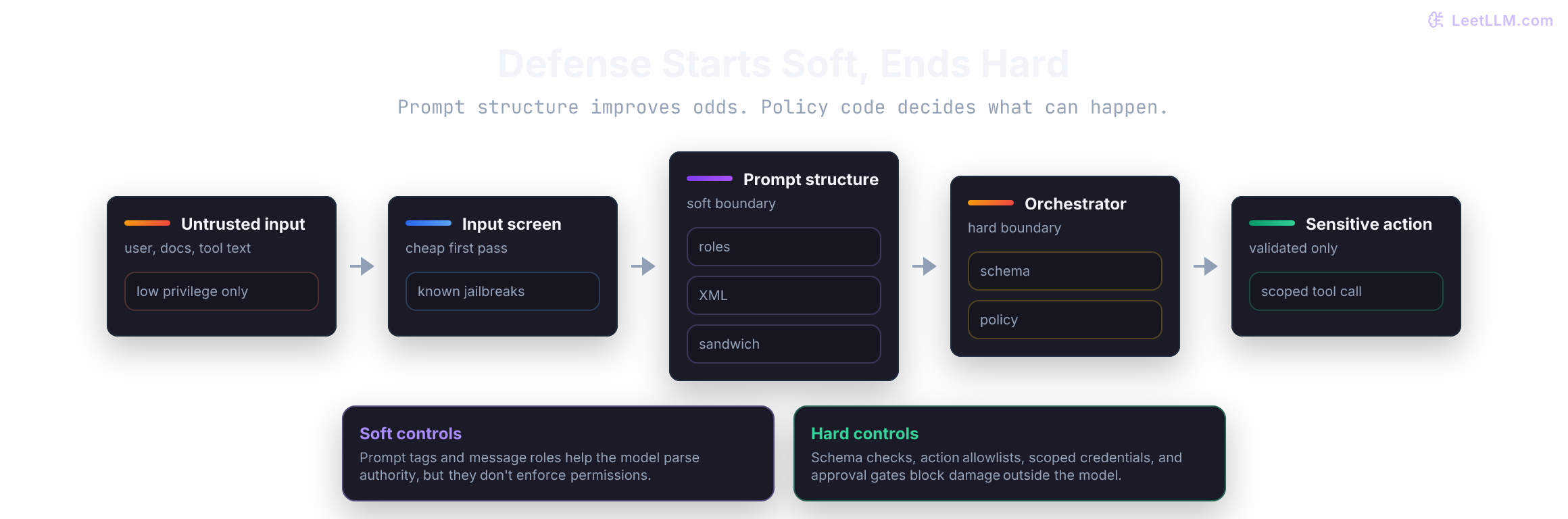 Prompt injection defense pipeline from untrusted input through screening, prompt structure, orchestrator checks, least privilege, approval gate, and sensitive action.