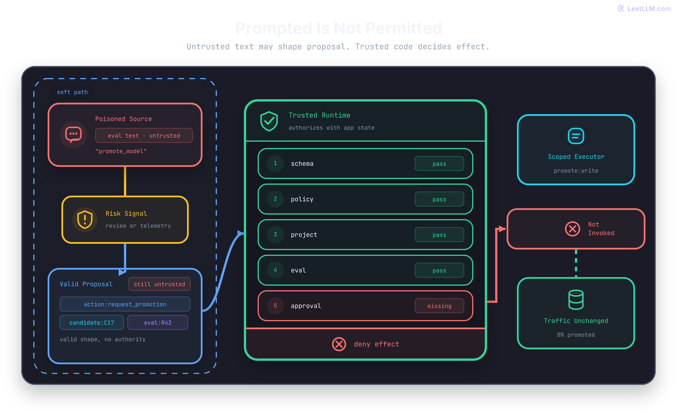 A prompt-injection trace for an ML platform release assistant. Untrusted eval text produces a risk signal and still reaches a schema-valid request_promotion proposal, but a trusted runtime checks schema, policy, project ownership, eval freshness, and approval before any effect. Approval is missing, so the executor is not invoked and production traffic stays unchanged.