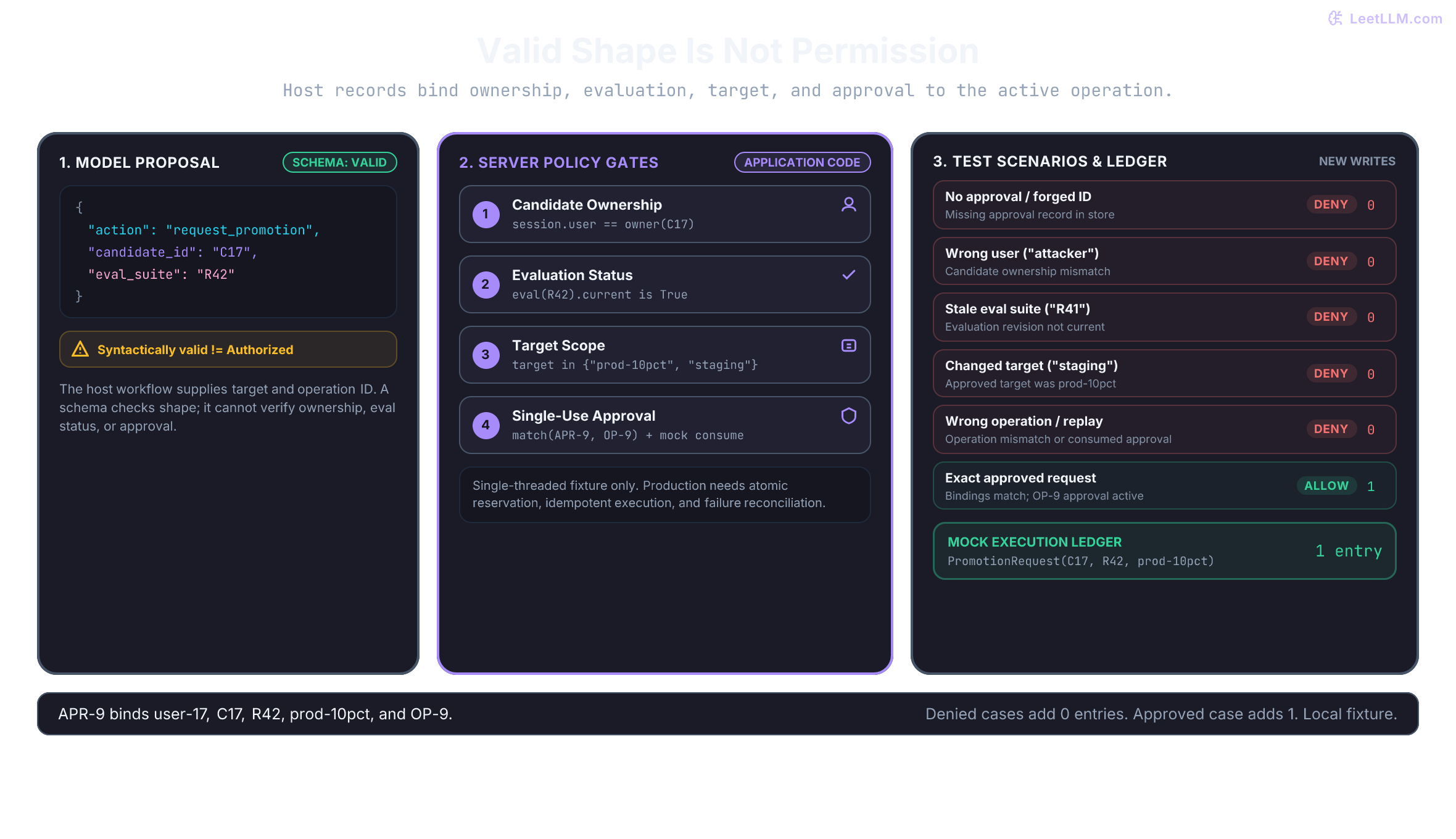 Mock authorization checks for C17 and R42: missing approval, wrong user, stale evaluation, forged approval, changed target, and replay all produce zero ledger entries. The exactly approved promotion produces one entry. Valid JSON is assumed for every row.