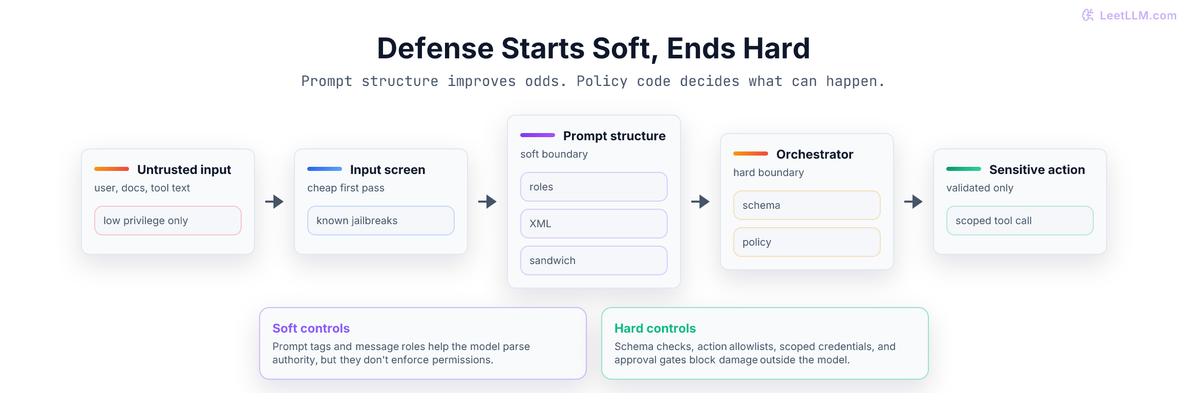 Prompt injection defense pipeline from untrusted input through screening, prompt structure, orchestrator checks, least privilege, approval gate, and sensitive action.