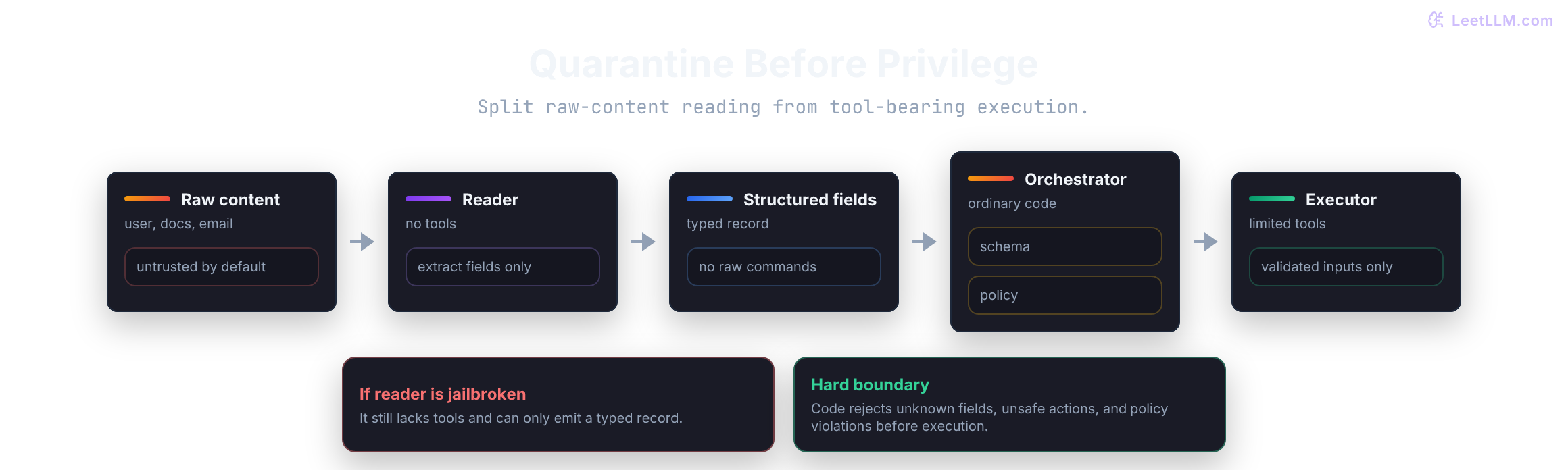 Quarantined reader architecture where raw untrusted content is handled by a no-tool reader, converted into structured fields, validated by an orchestrator, and only then passed to a privileged executor.