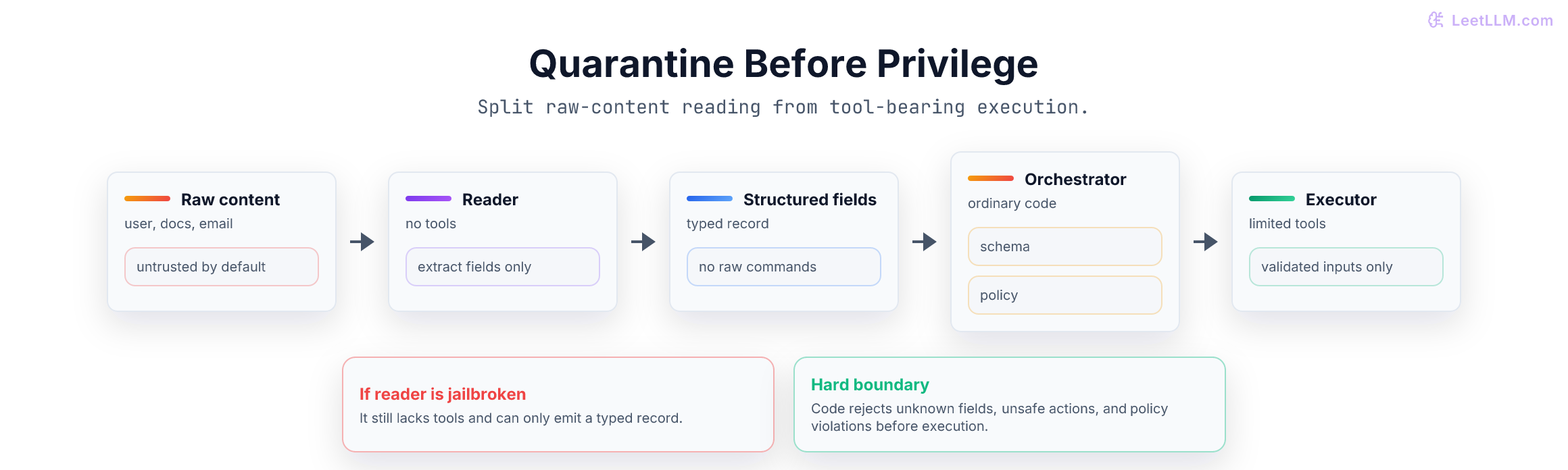 Quarantined reader architecture where raw untrusted content is handled by a no-tool reader, converted into structured fields, validated by an orchestrator, and only then passed to a privileged executor.