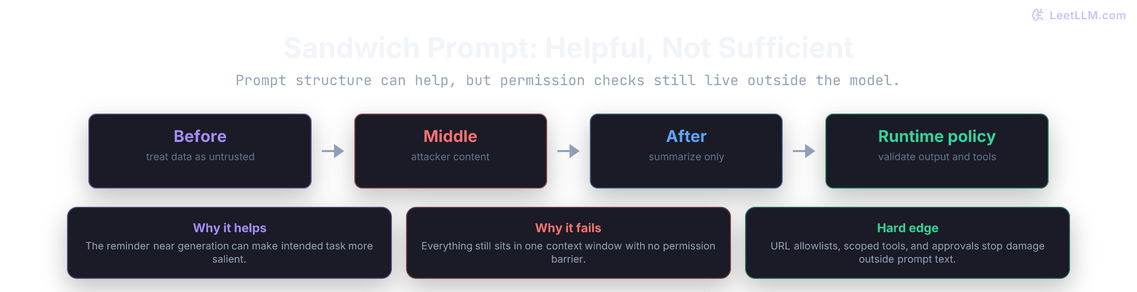 Sandwich prompt pattern showing a developer instruction before untrusted data, a reminder after it, and separate runtime policy checks outside the prompt.