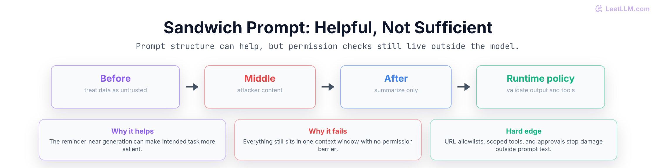 Sandwich prompt pattern showing a developer instruction before untrusted data, a reminder after it, and separate runtime policy checks outside the prompt.