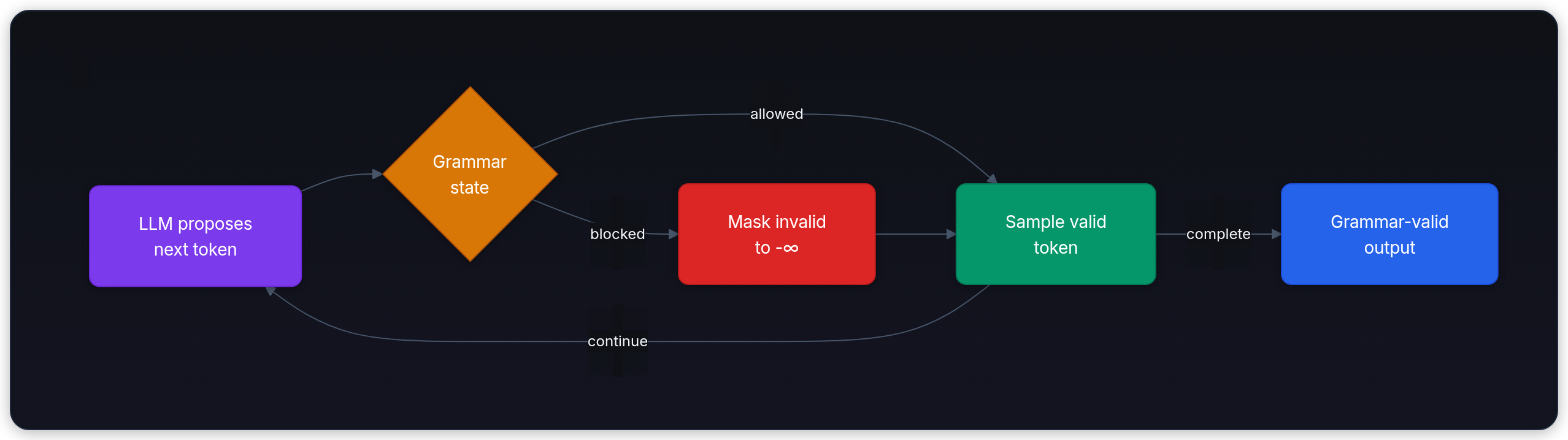 Diagram showing LLM proposes next token, Grammar state, Sample valid token, and Mask invalid to -∞.