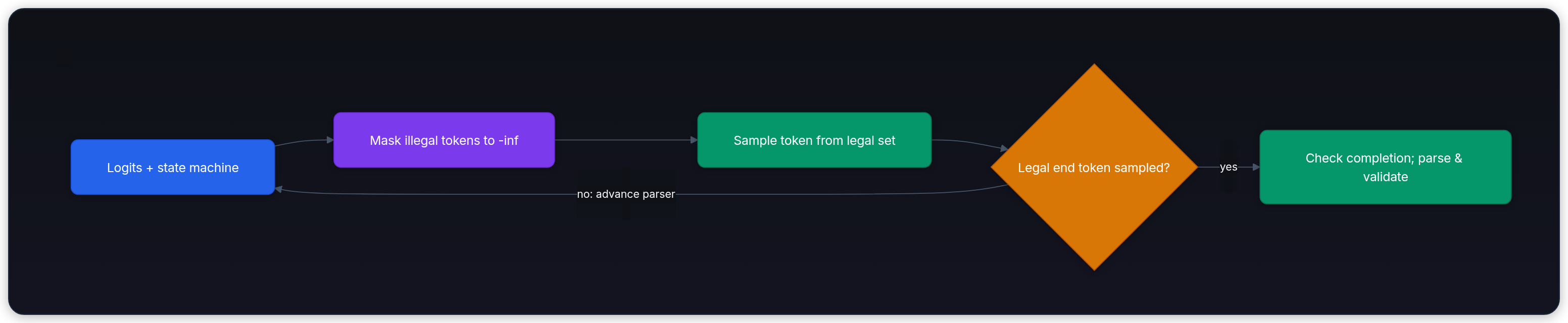 Diagram showing Logits + state machine, Mask illegal tokens to -inf, Sample token from legal set, and Legal end token sampled?.