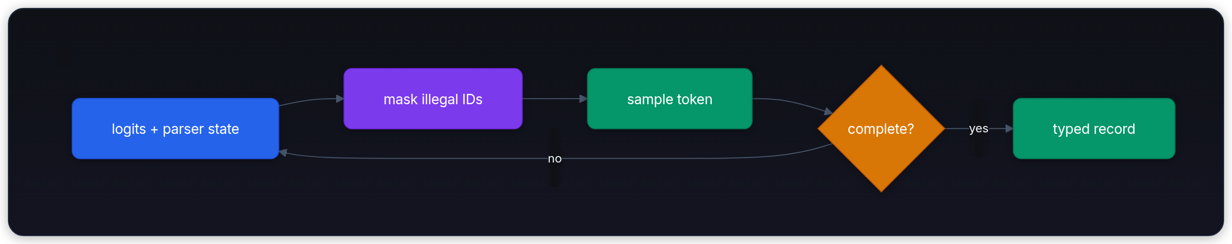 Diagram showing logits + parser state, mask illegal IDs, sample token, and complete?.