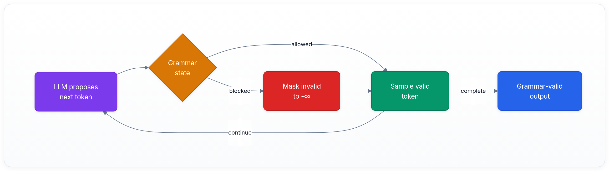 Diagram showing LLM proposes next token, Grammar state, Sample valid token, and Mask invalid to -∞.