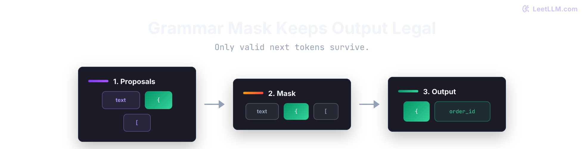 Constrained decoding visual showing candidate tokens, a grammar mask that keeps only the legal token, and a grammar-valid JSON path.