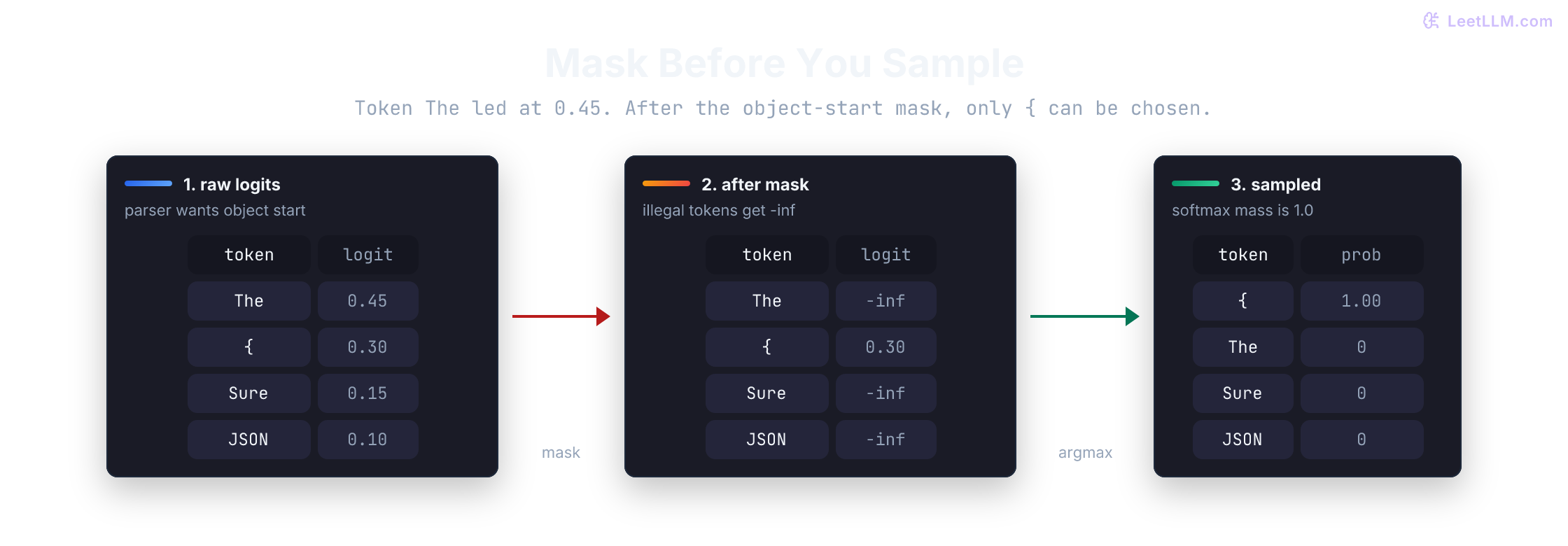 At object start, candidate logits are The 0.45, opening brace 0.30, Sure 0.15, and JSON 0.10. The parser mask sets every illegal token to negative infinity, so only the opening brace remains sampleable.
