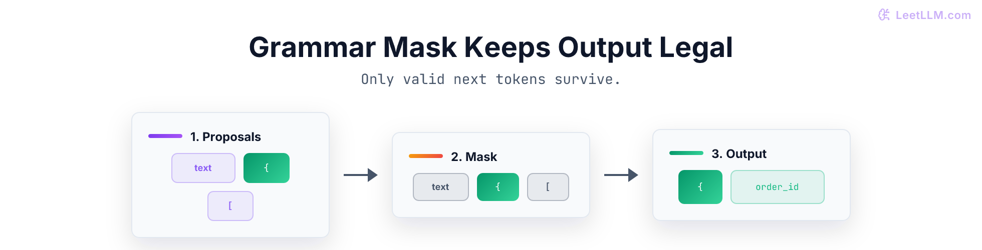 Constrained decoding visual showing candidate tokens, a grammar mask that keeps only the legal token, and a grammar-valid JSON path.