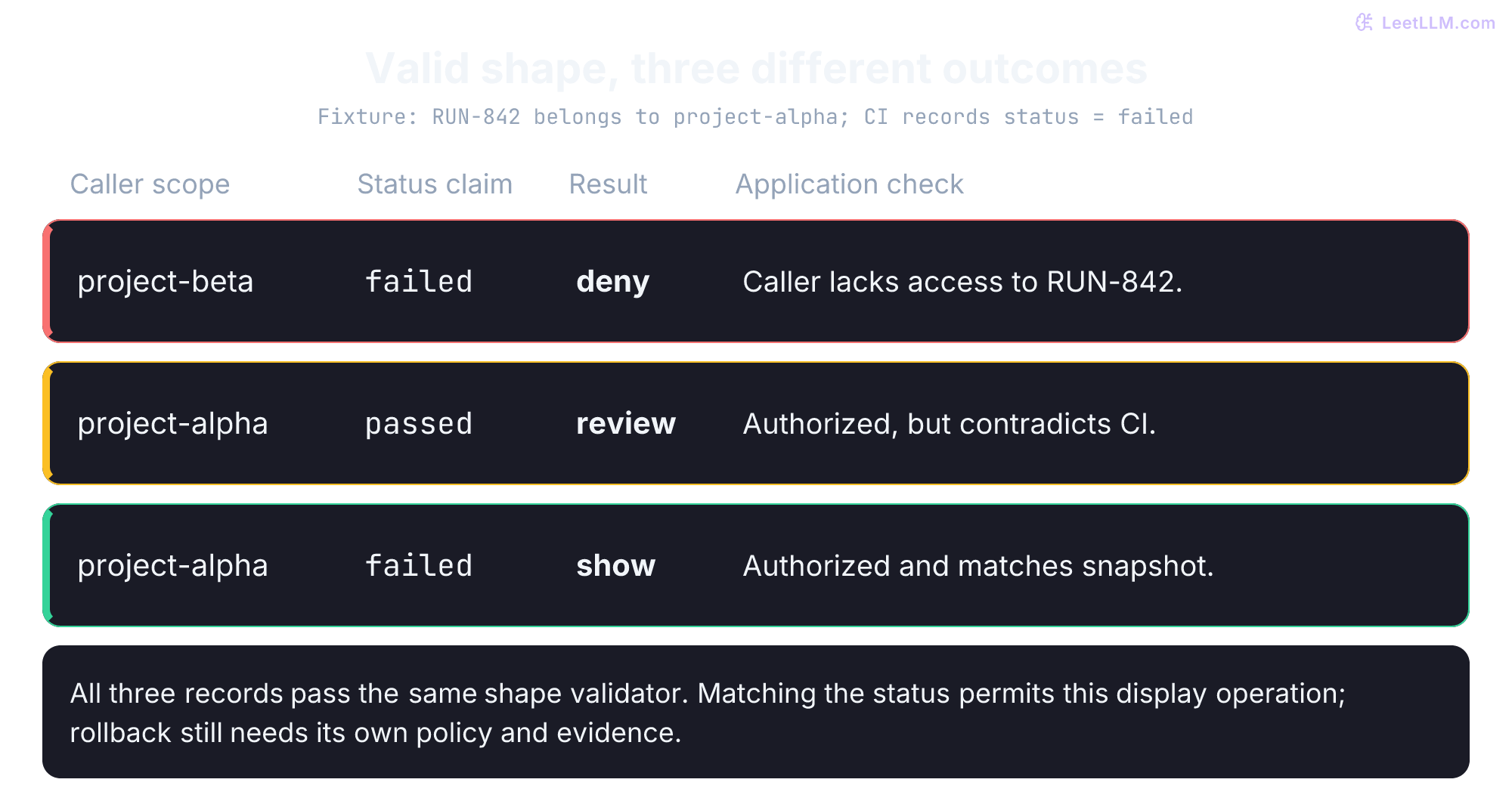A schema-valid RUN-842 status takes three outcomes: a project-beta caller is denied, a project-alpha claim of passed conflicts with CI, and the authorized failed claim matches the current database snapshot.