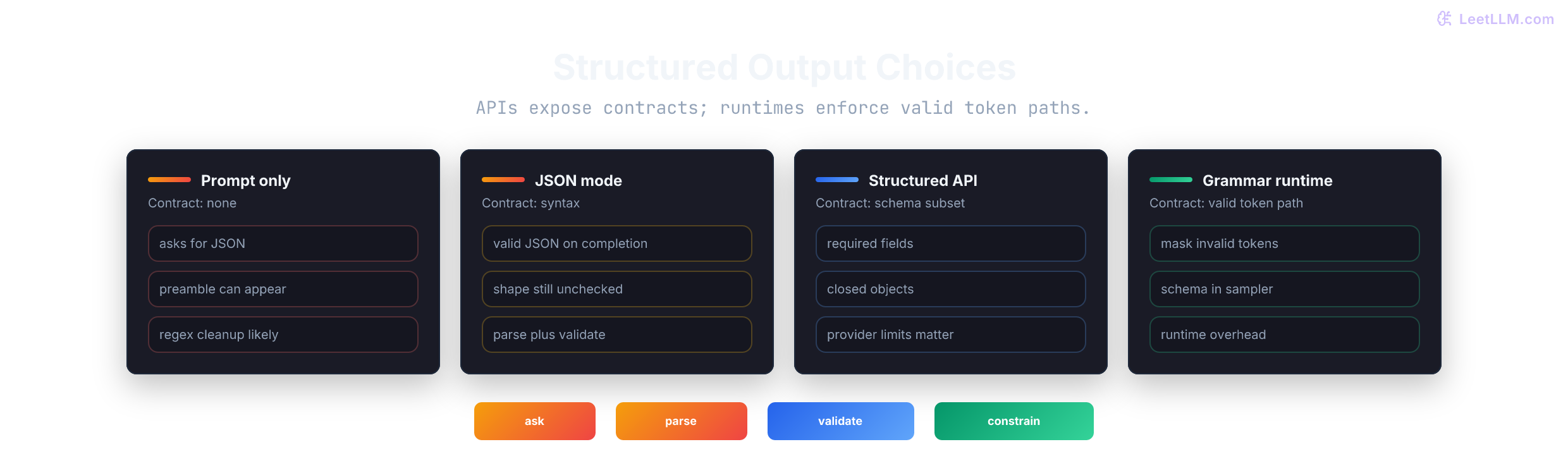 Structured output choices comparing prompt-only formatting, JSON mode, schema-aware APIs, and grammar-guided runtimes.