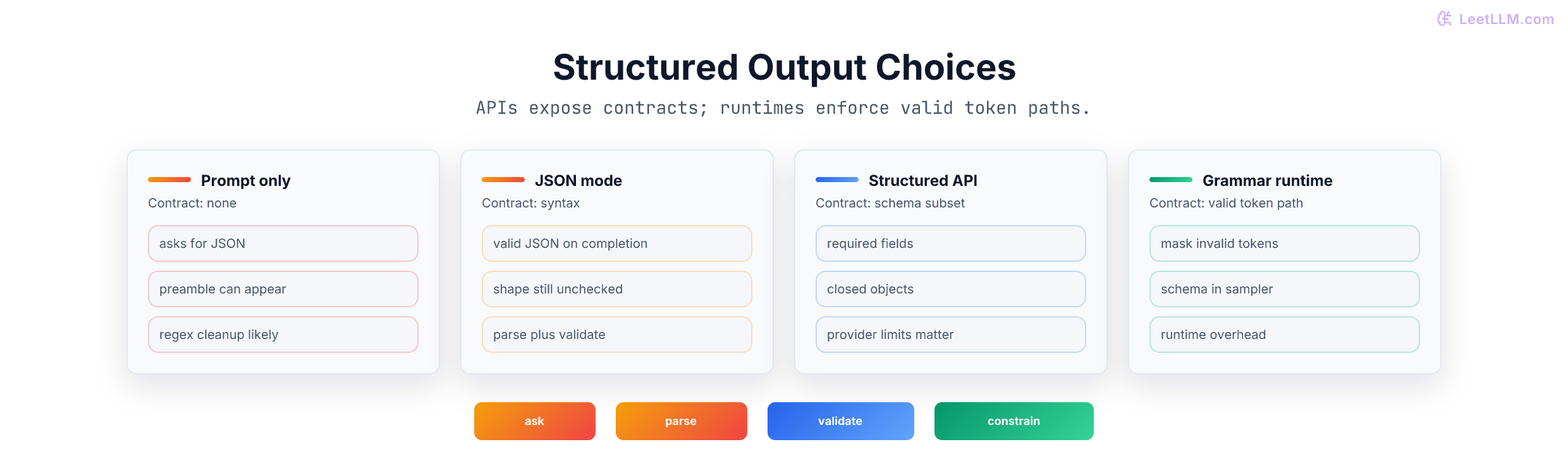 Structured output choices comparing prompt-only formatting, JSON mode, schema-aware APIs, and grammar-guided runtimes.