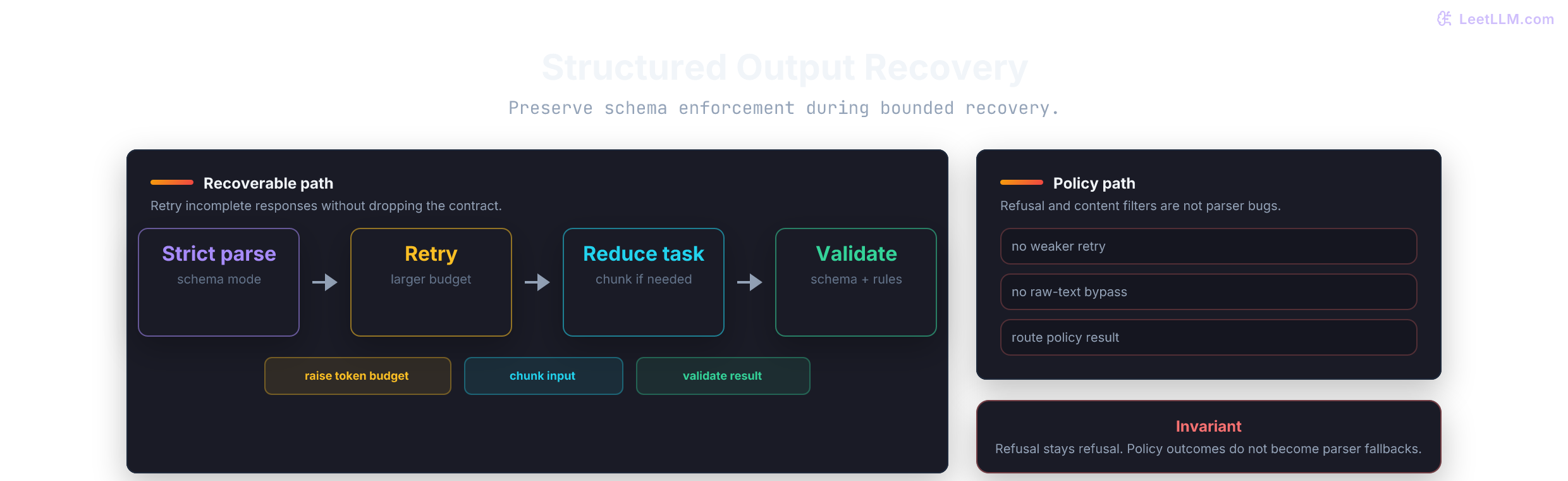 Recovery flow for structured outputs: a strict schema request can use a bounded schema-preserving retry after truncation, while refusals route to policy handling.