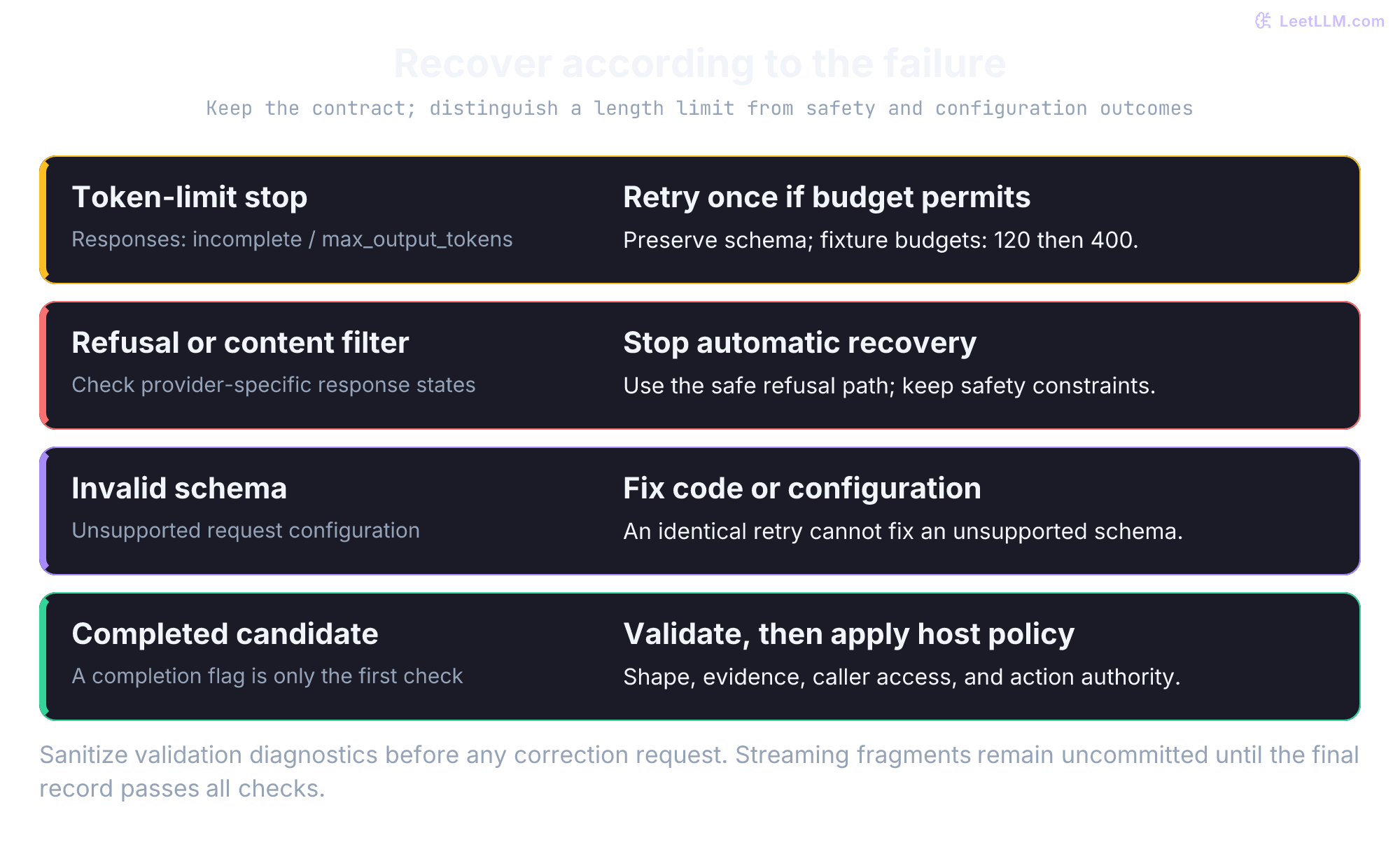 Recovery distinguishes a token-limit stop, a refusal or content-filter stop, a schema configuration error, and a completed candidate. Only the token-limit fixture retries once with the same schema and a larger budget; completed candidates still need local and application checks.
