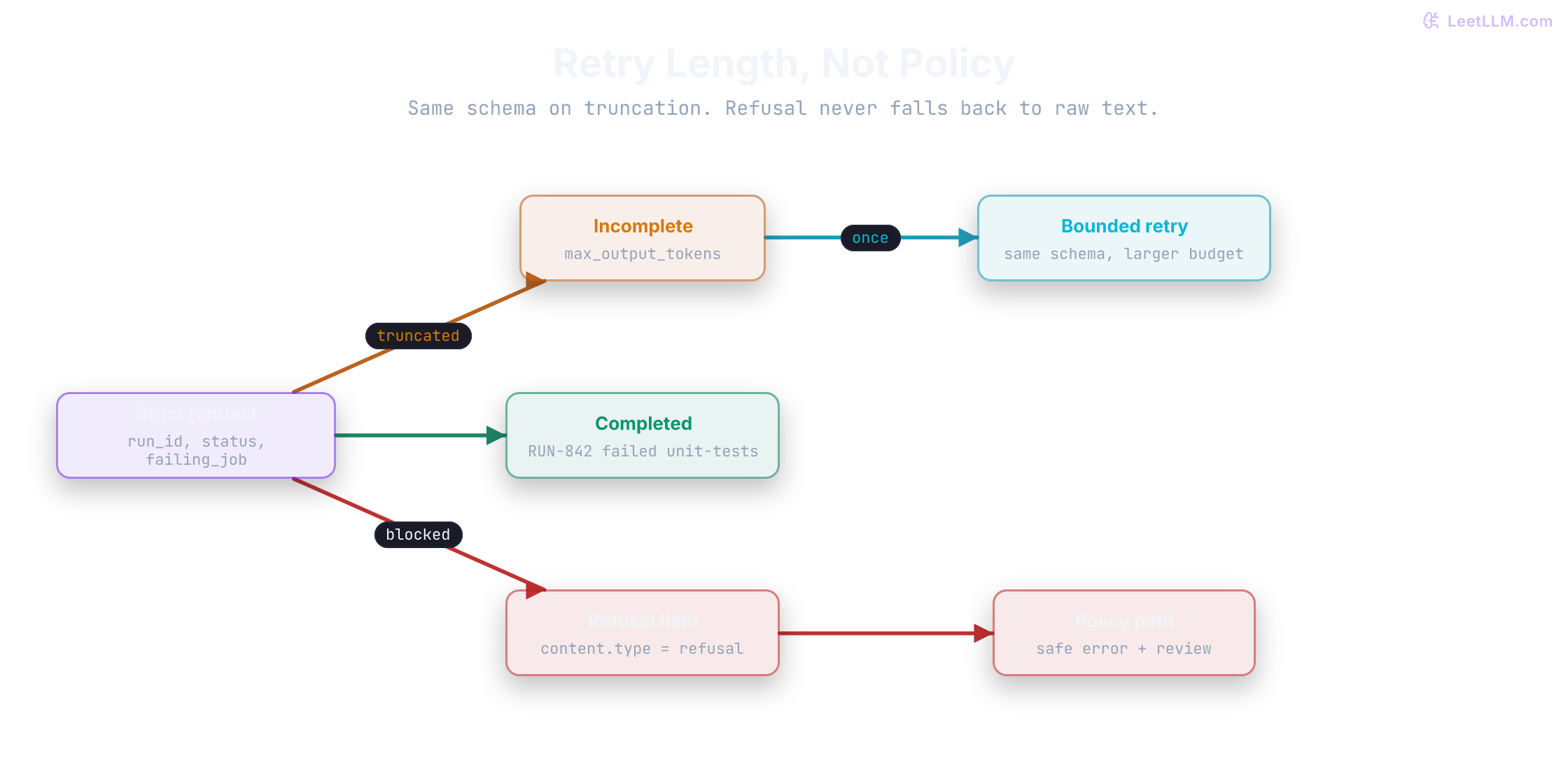 A strict structured-output request splits into two paths: truncation follows a bounded retry path that keeps schema enforcement, while refusal stops and routes to policy handling without falling back to weaker raw-text parsing.