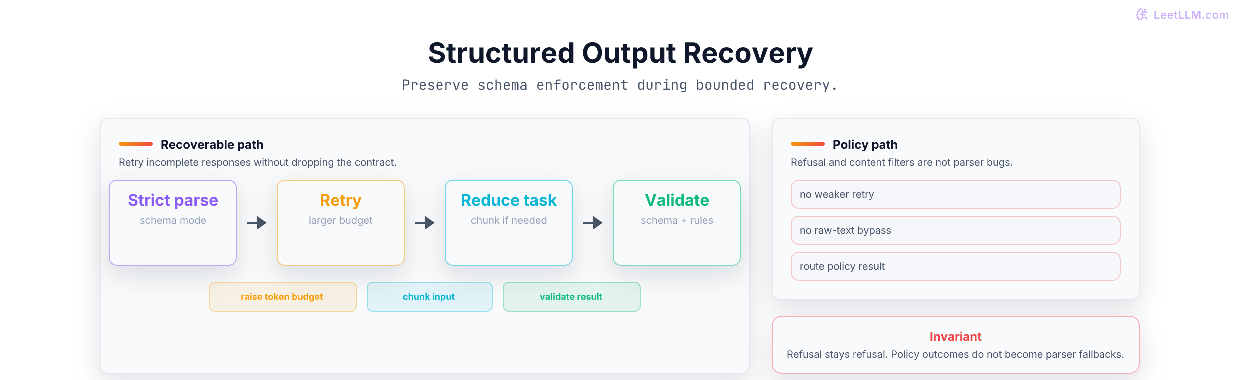 Recovery flow for structured outputs: a strict schema request can use a bounded schema-preserving retry after truncation, while refusals route to policy handling.