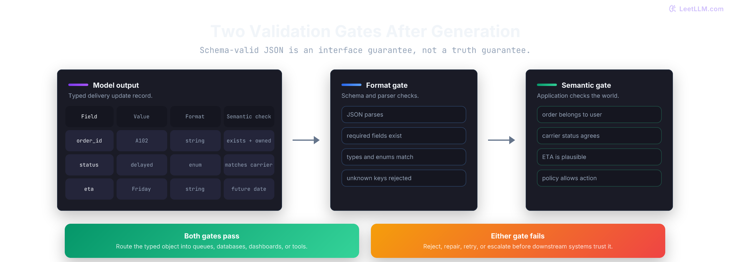 Structured output validation pipeline separating schema validation from semantic business-rule validation.
