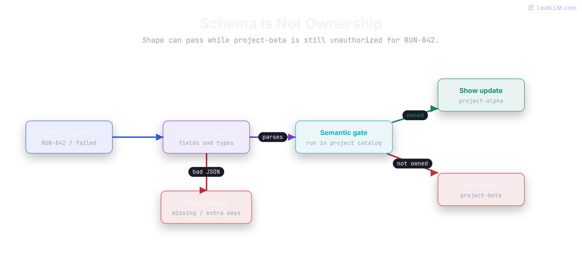 Typed record moves through schema gate and semantic gate. Clean output continues to acceptance, while bad shape or bad real-world meaning stops on separate reject branches.