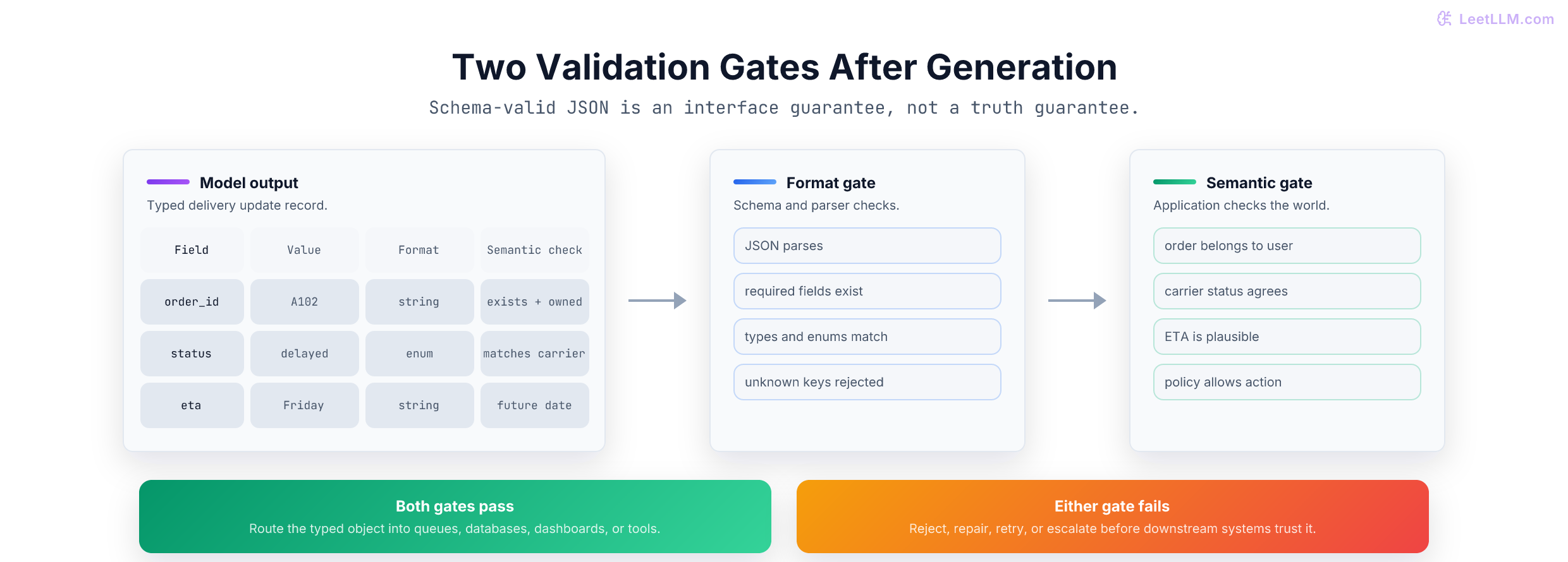 Structured output validation pipeline separating schema validation from semantic business-rule validation.
