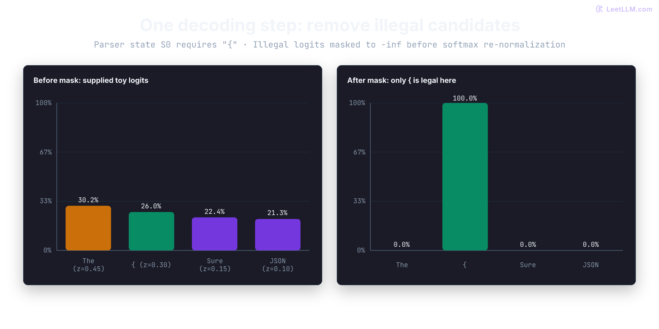 Logit masking comparison on a four-token vocabulary. Before the mask, softmax over logits 0.45, 0.30, 0.15, and 0.10 yields probabilities 30.2%, 26.0%, 22.4%, and 21.3%, favoring The. After setting illegal token logits to negative infinity, softmax collapses to 100% on the opening brace.