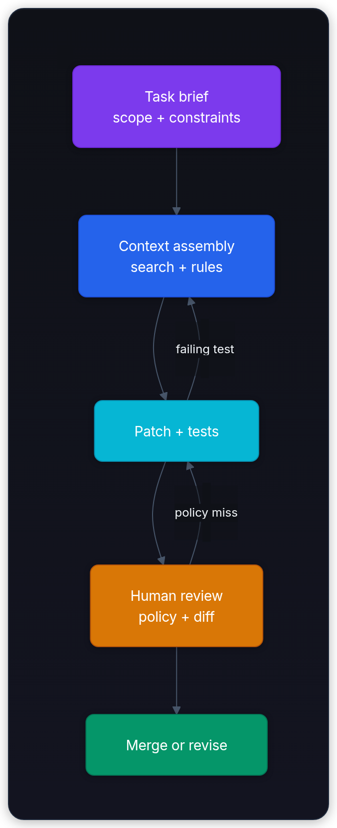 Diagram showing Task brief scope + constraints, Context assembly search + rules, Patch + tests, and Human review policy + diff.