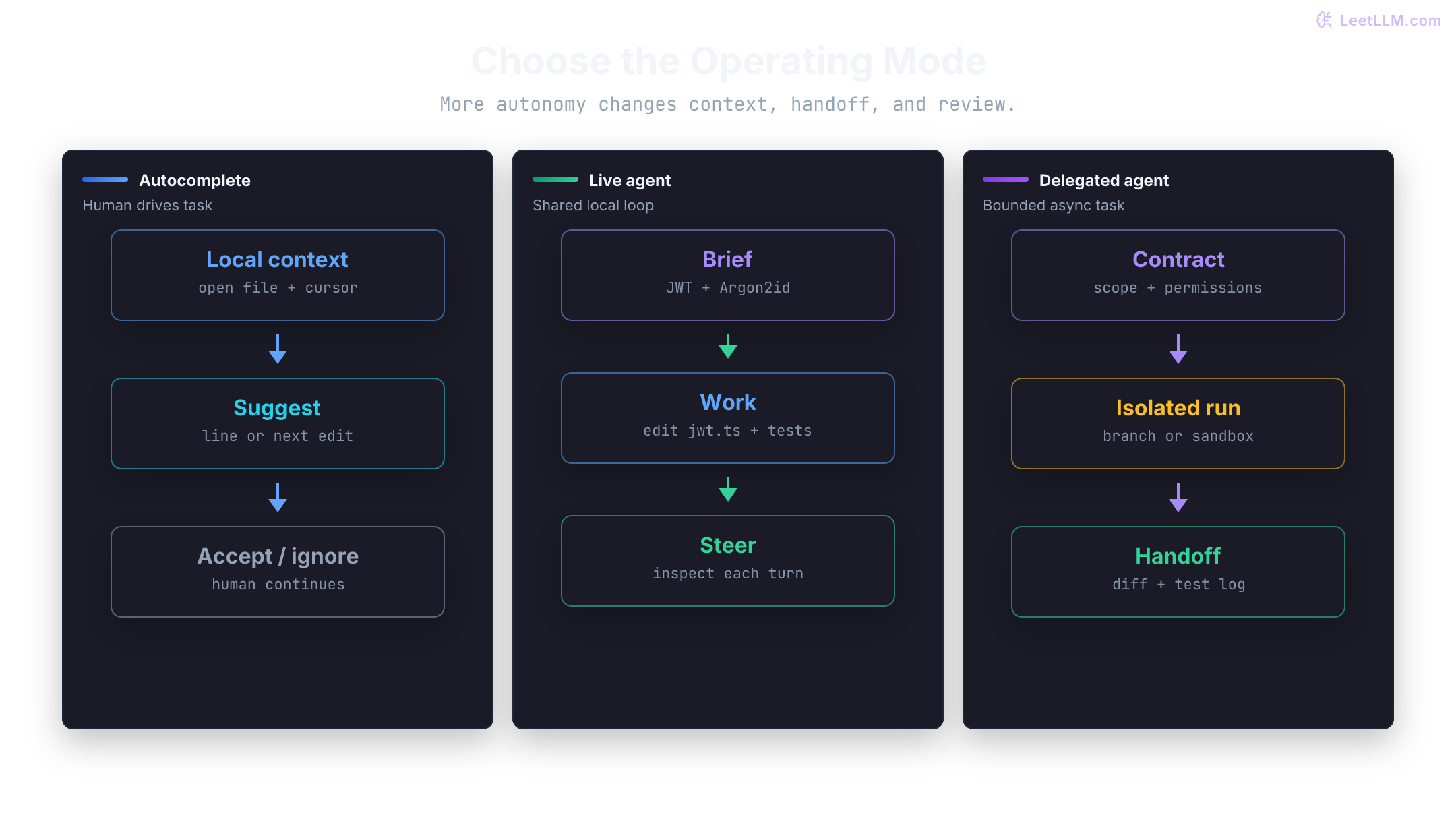 Three coding-assistant modes: autocomplete predicts a local edit from the open file, a live agent shares an interactive brief-work-steer loop, and a delegated agent returns a diff from an isolated run.