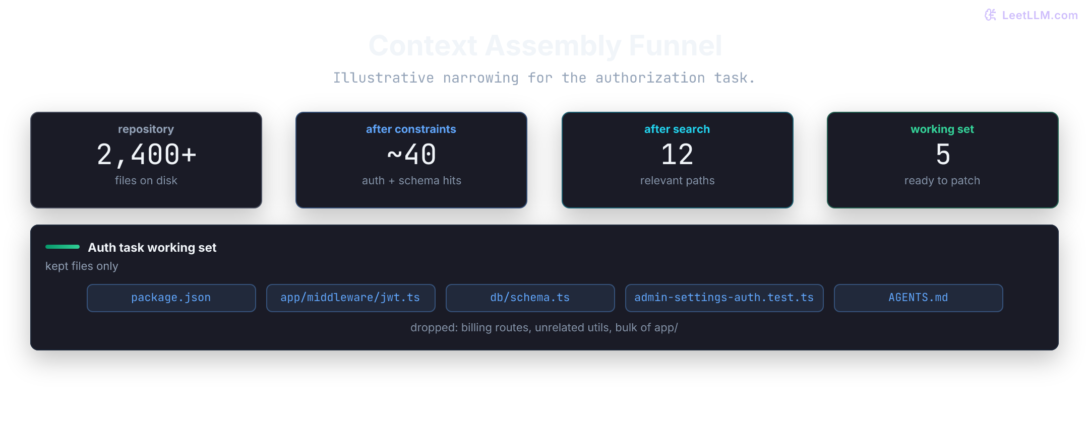 Illustrative context funnel narrowing a large repository through task constraints and search into five files for an authorization patch: package.json, JWT middleware, schema, the failing auth test, and AGENTS.md.