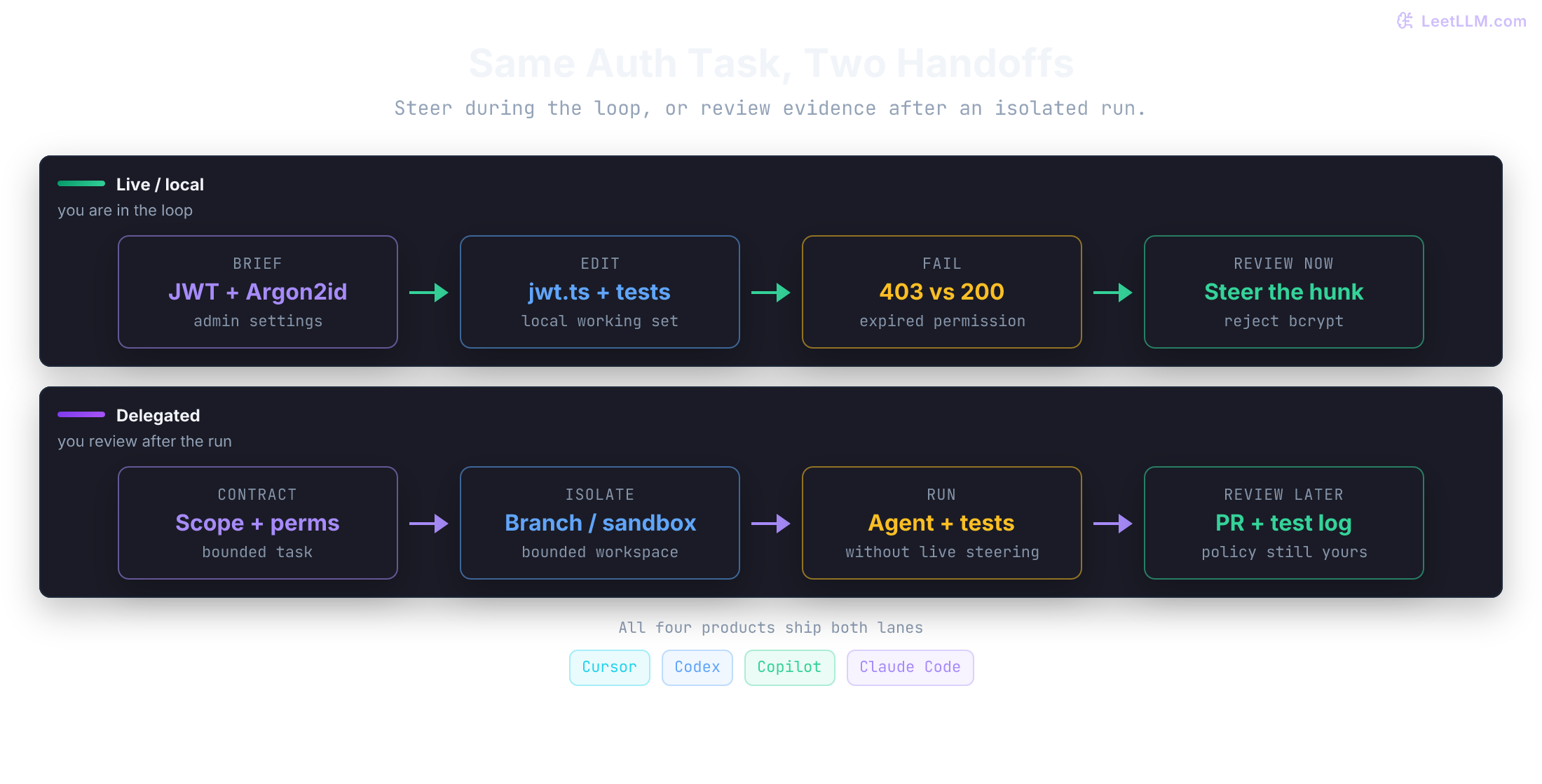 The same admin-auth task on two lanes: a live loop where you steer after a 403-versus-200 test failure, and a delegated loop that returns a pull request plus test log after an isolated run.