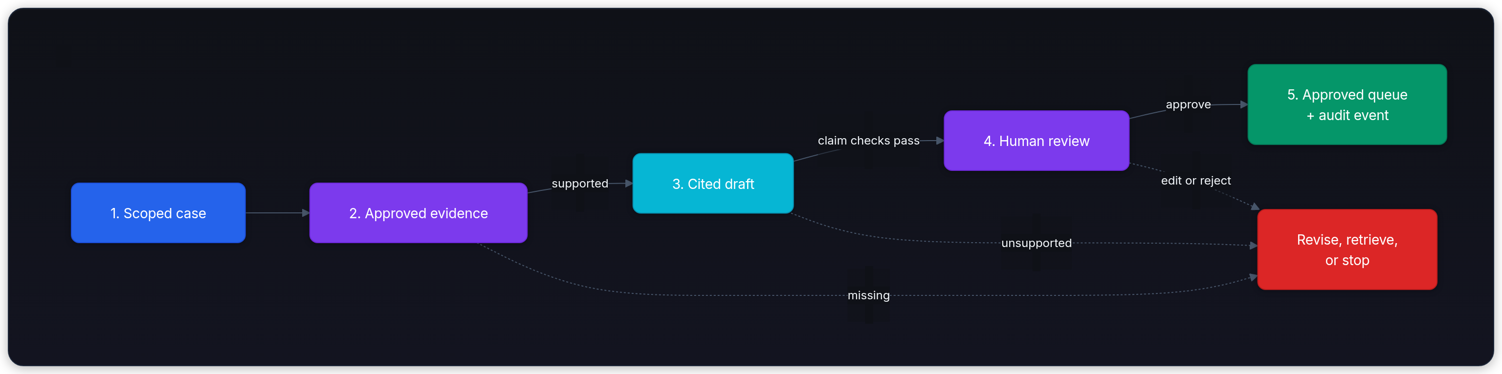 Diagram showing Case queue scoped request, Evidence panel sources + policy, Draft reply model + prompt version, and Citations supported?.