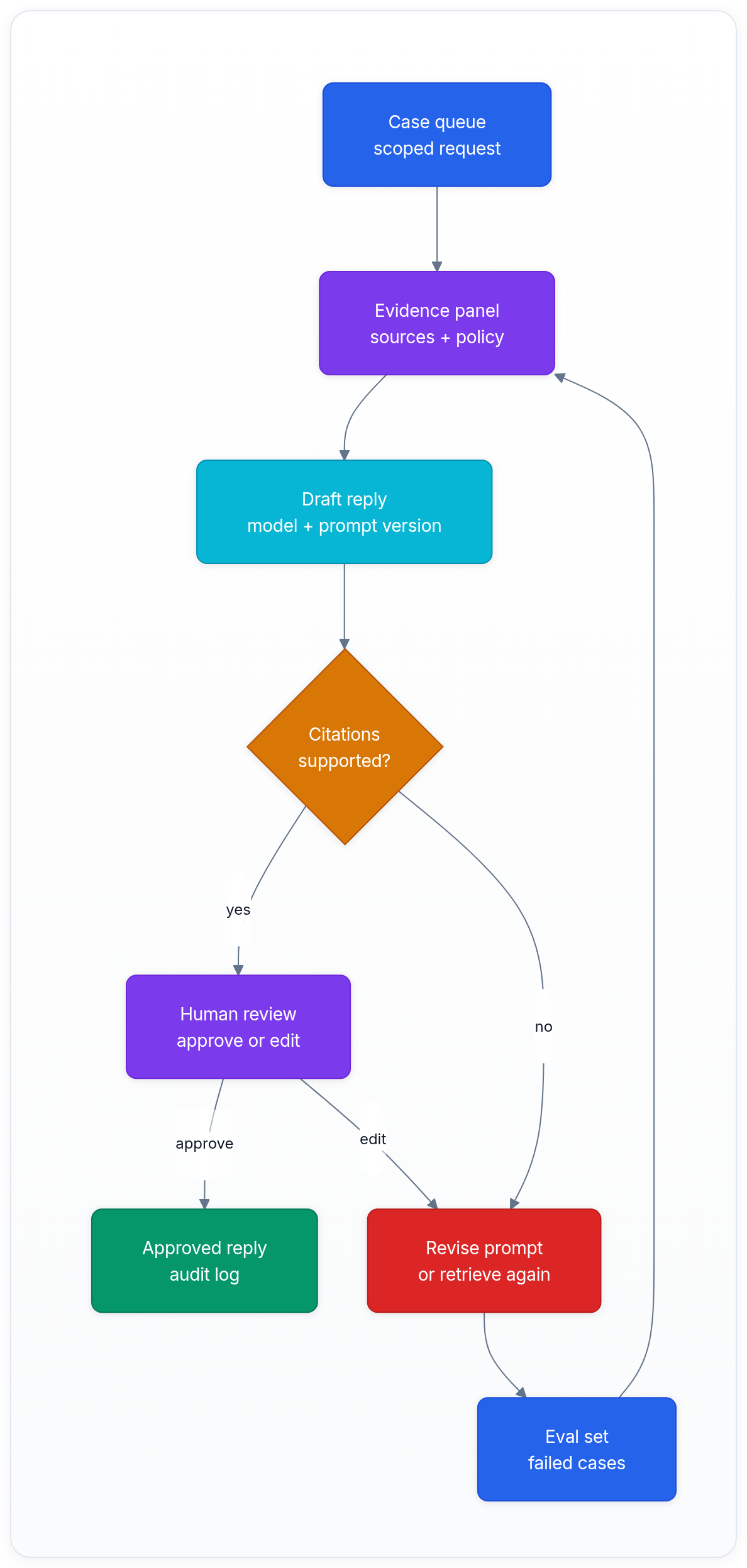 Diagram showing Case queue scoped request, Evidence panel sources + policy, Draft reply model + prompt version, and Citations supported?.