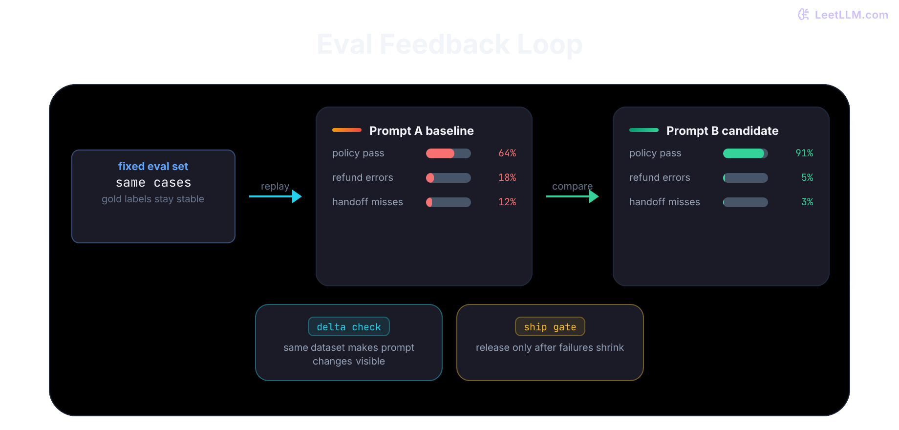 Eval loop showing a fixed dataset comparing prompt A and prompt B before a release gate.