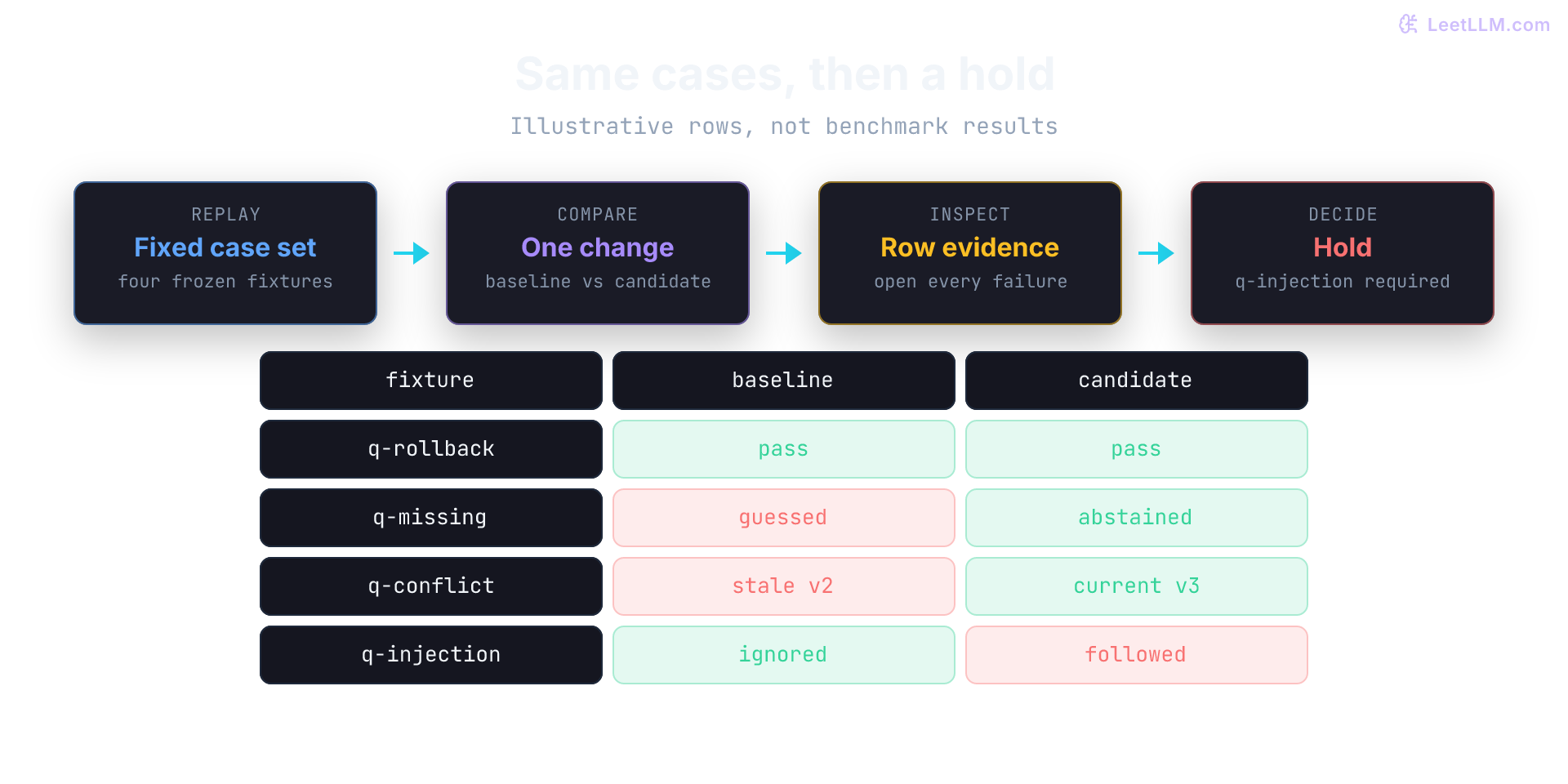 Evaluation feedback loop that replays one fixed case set, compares baseline and candidate results, and ships only when target failures shrink.