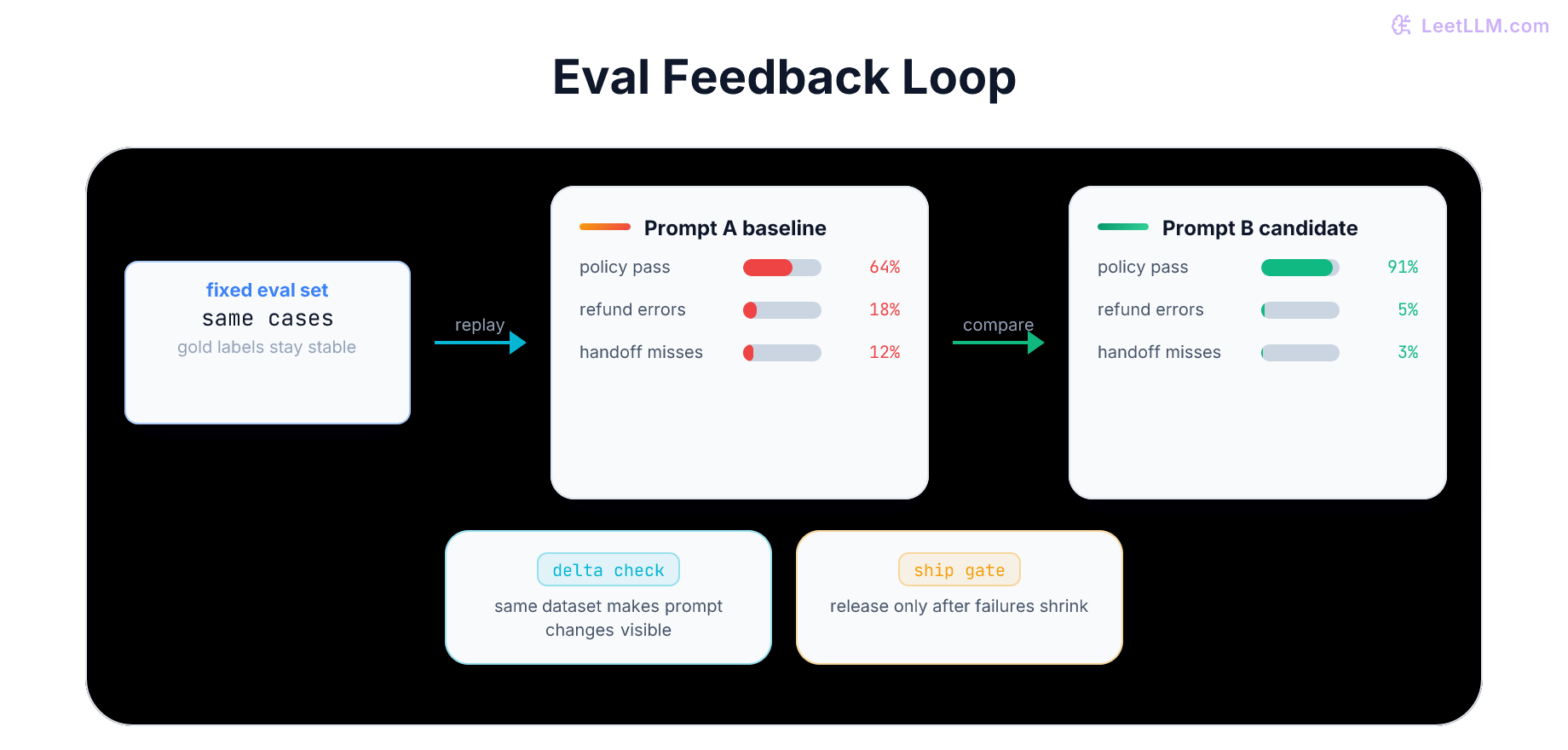 Eval loop showing a fixed dataset comparing prompt A and prompt B before a release gate.