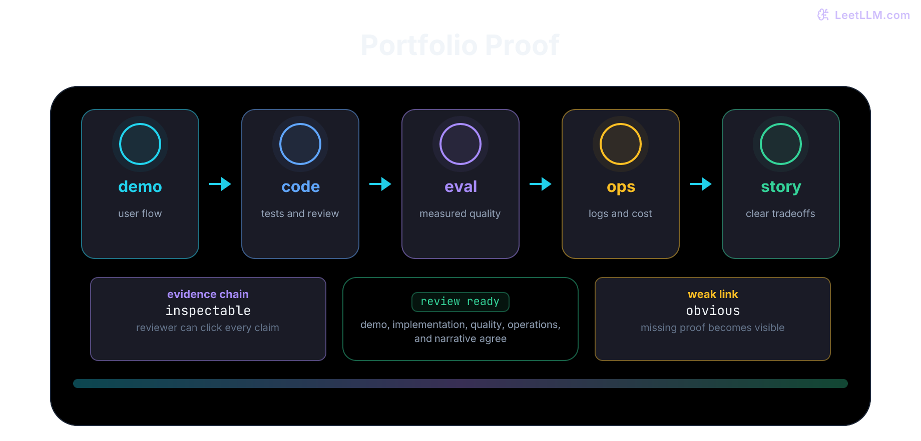 Portfolio proof bridge supported by demo, code, eval, ops, and story evidence pillars leading to a review-ready signal.