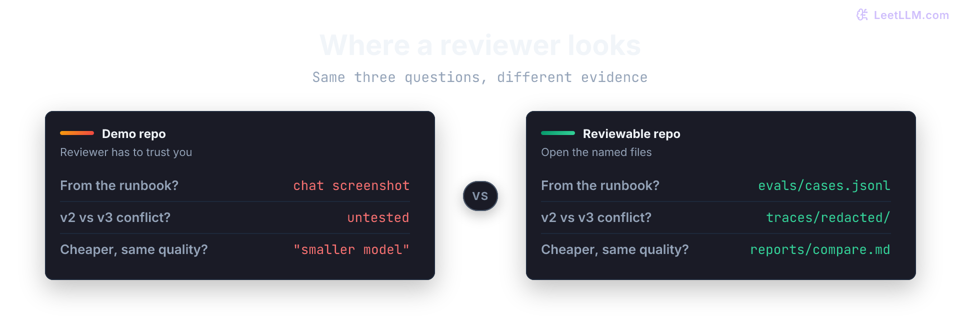 Side-by-side comparison of a demo-only repository with a review-ready repository that exposes evals, metrics, prompt history, tests, and failure analysis.