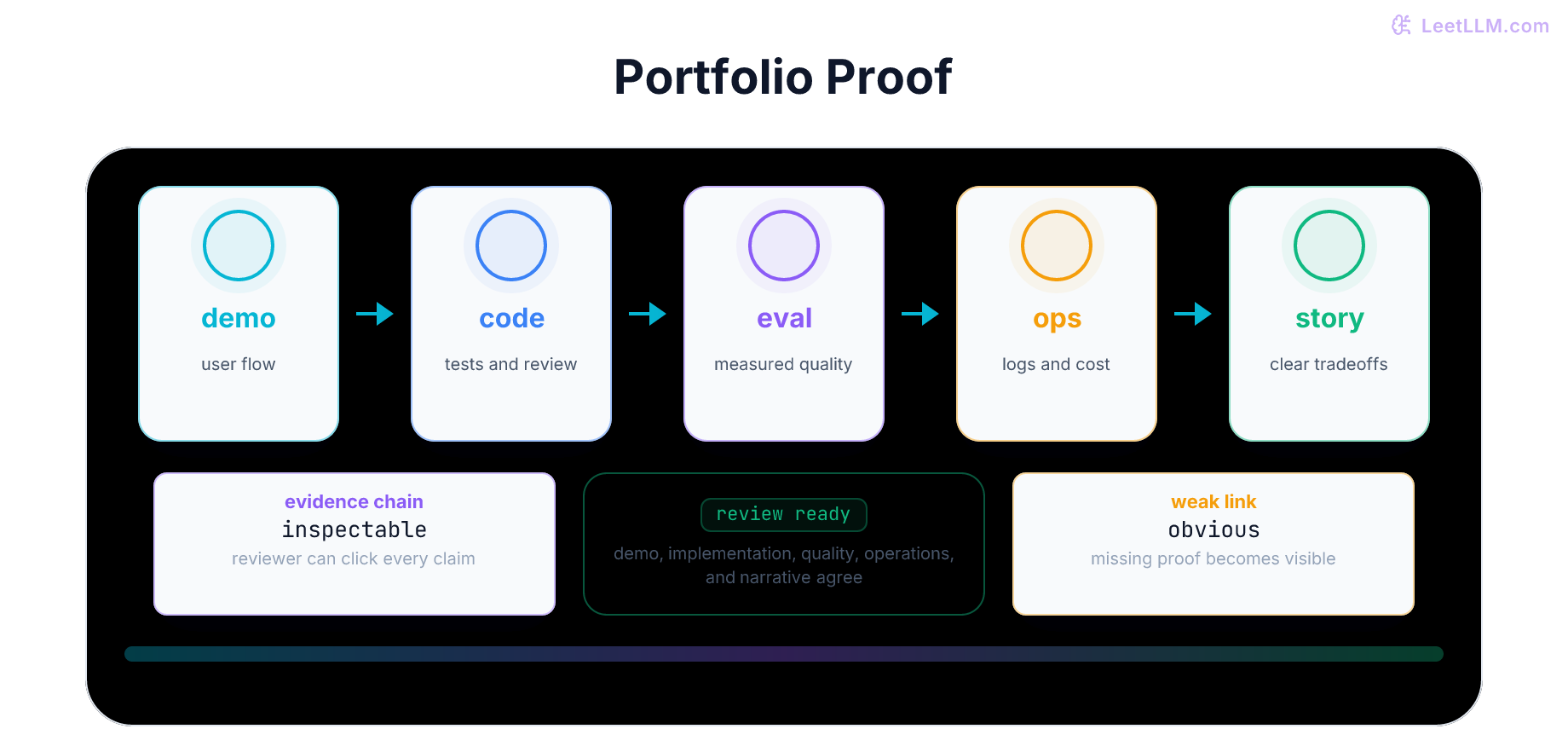Portfolio proof bridge supported by demo, code, eval, ops, and story evidence pillars leading to a review-ready signal.