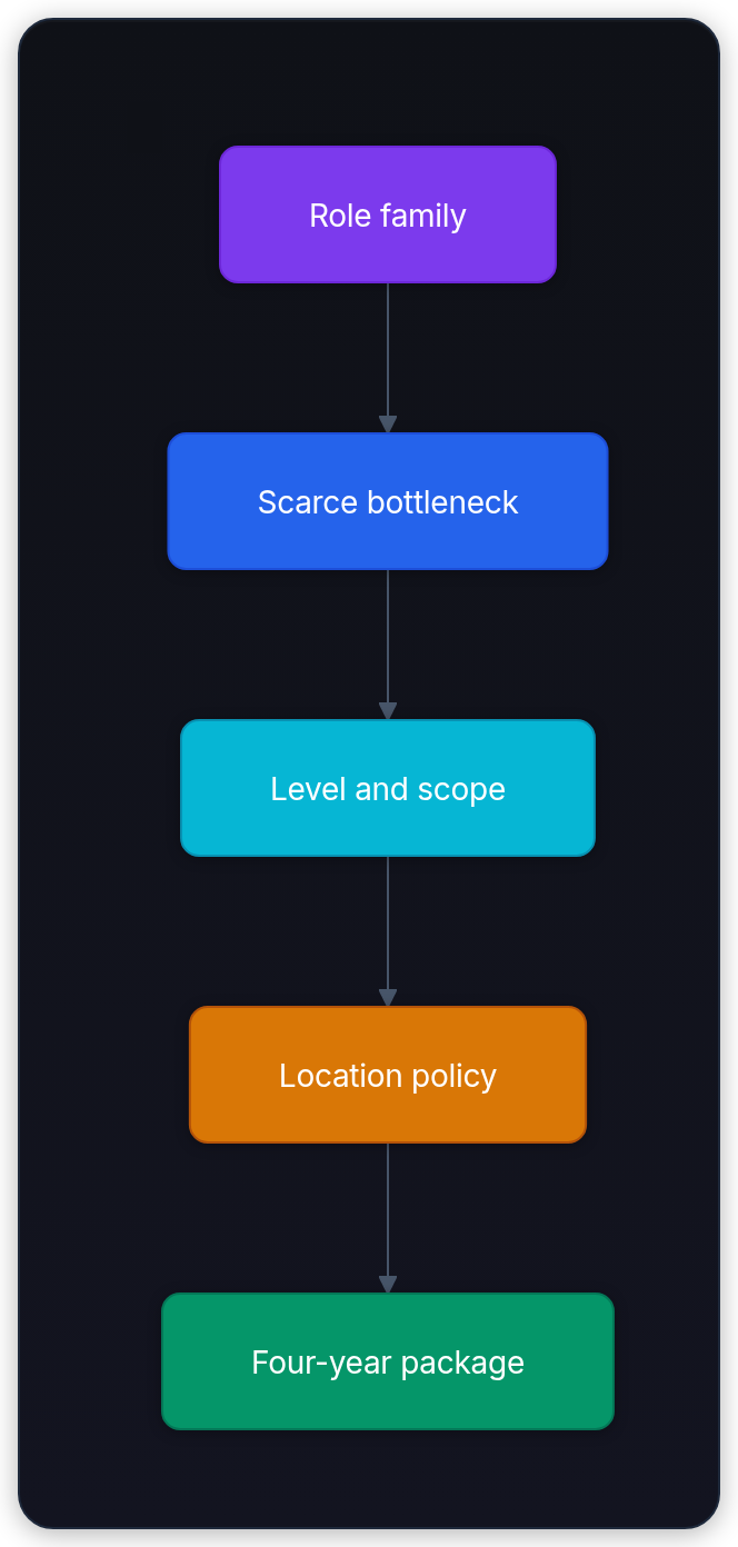 Diagram showing Role family, Scarce bottleneck, Level and scope, and Location policy.