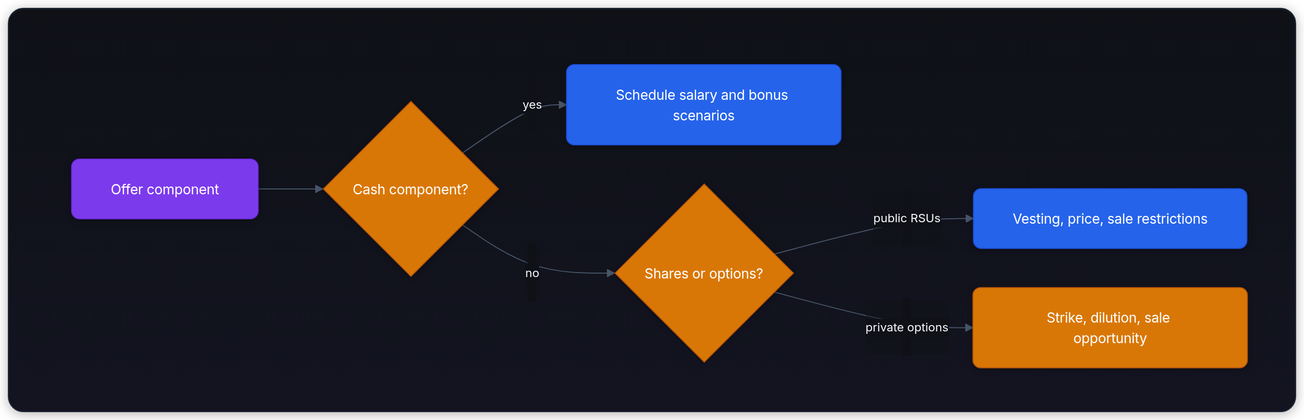 Diagram showing Offer component, Cash component?, yes, and Schedule salary and bonus scenarios.