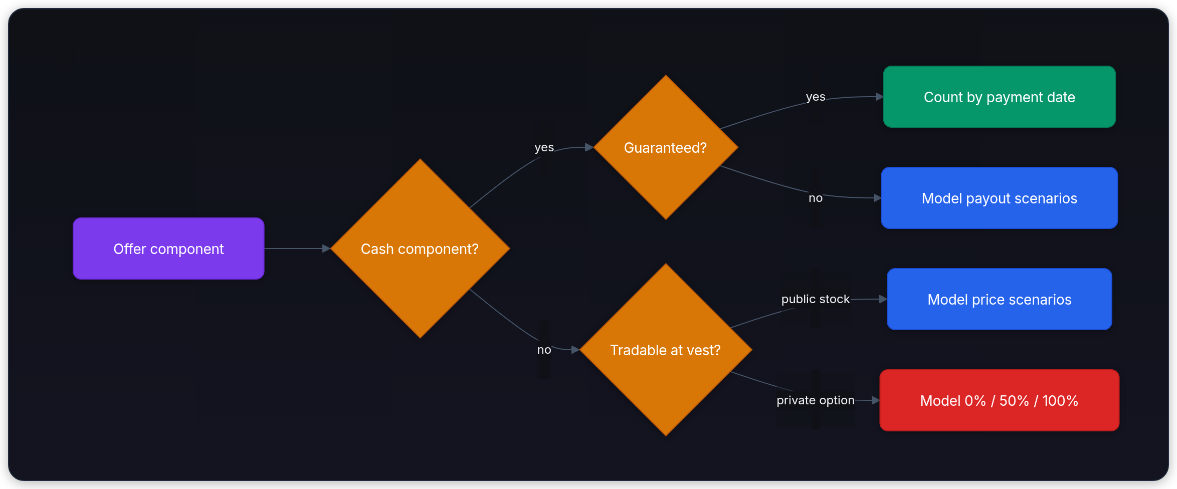Diagram showing Role family, Scarce bottleneck, Level and scope, and Location policy.
