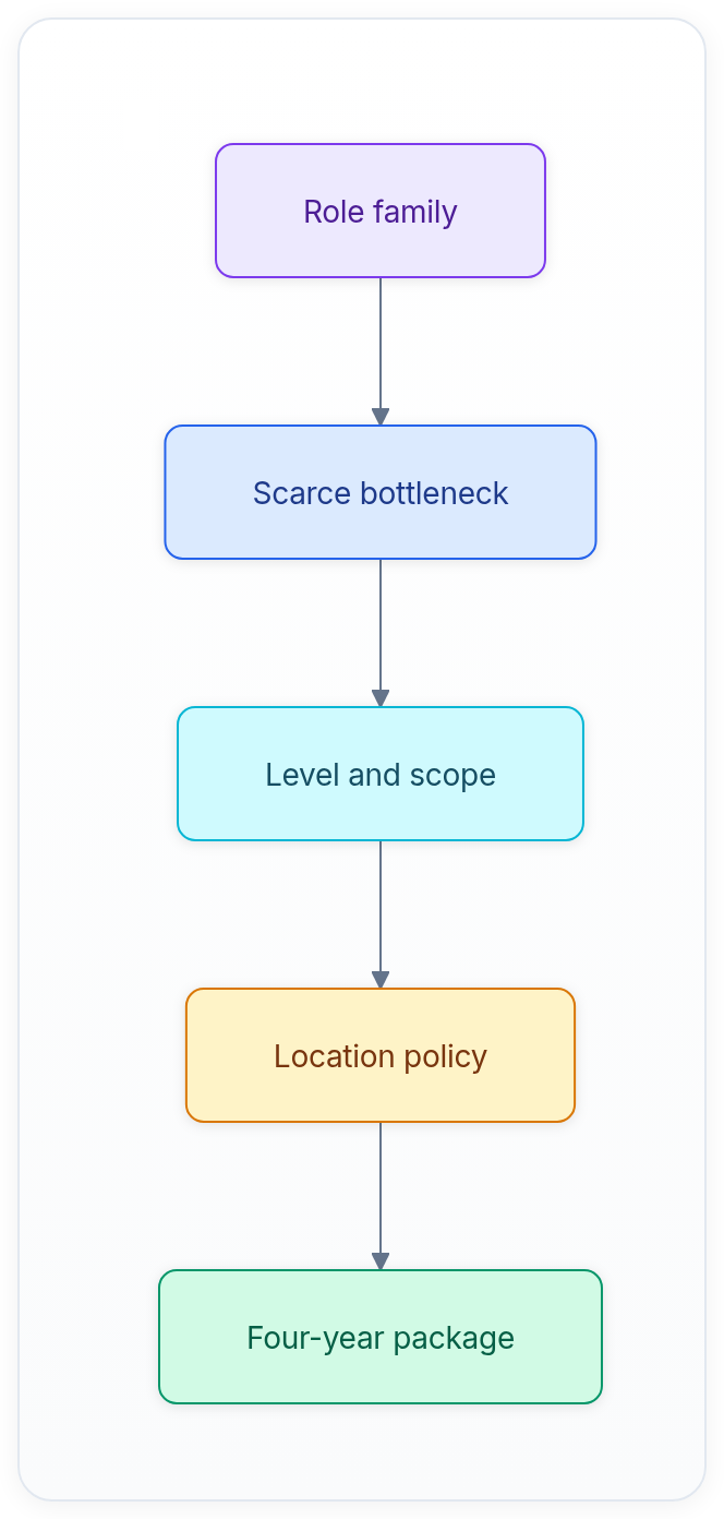 Diagram showing Role family, Scarce bottleneck, Level and scope, and Location policy.