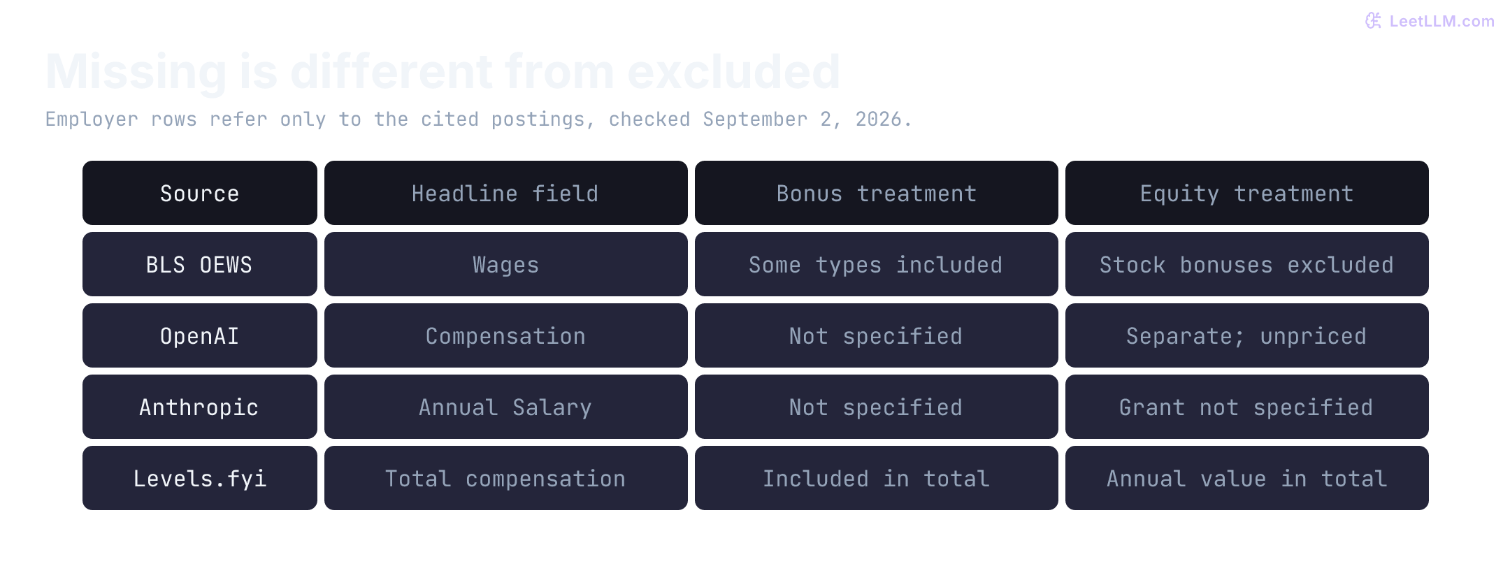 Comparison matrix distinguishes four source definitions. BLS wages include some incentive pay but exclude stock bonuses. OpenAI publishes Compensation plus separately offered equity. Anthropic publishes Annual Salary without a priced equity grant. Levels.fyi totals base, annual stock, and bonus. Not specified does not mean zero.