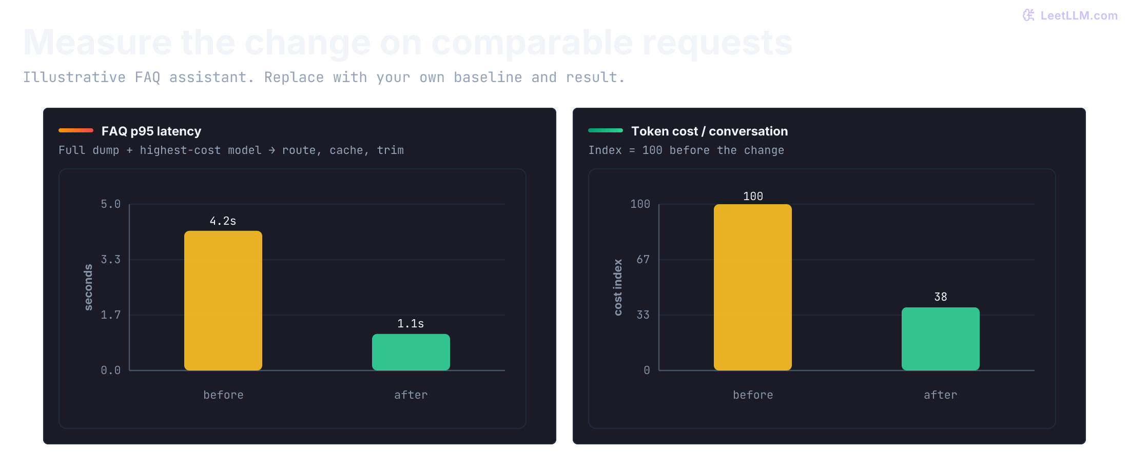 Illustrative before-and-after bars for an internal FAQ assistant. p95 latency falls from 4.2 seconds to 1.1 seconds, and a token-cost index falls from 100 to 38, after routing, caching, and shorter context replace a full document dump to the highest-cost model.