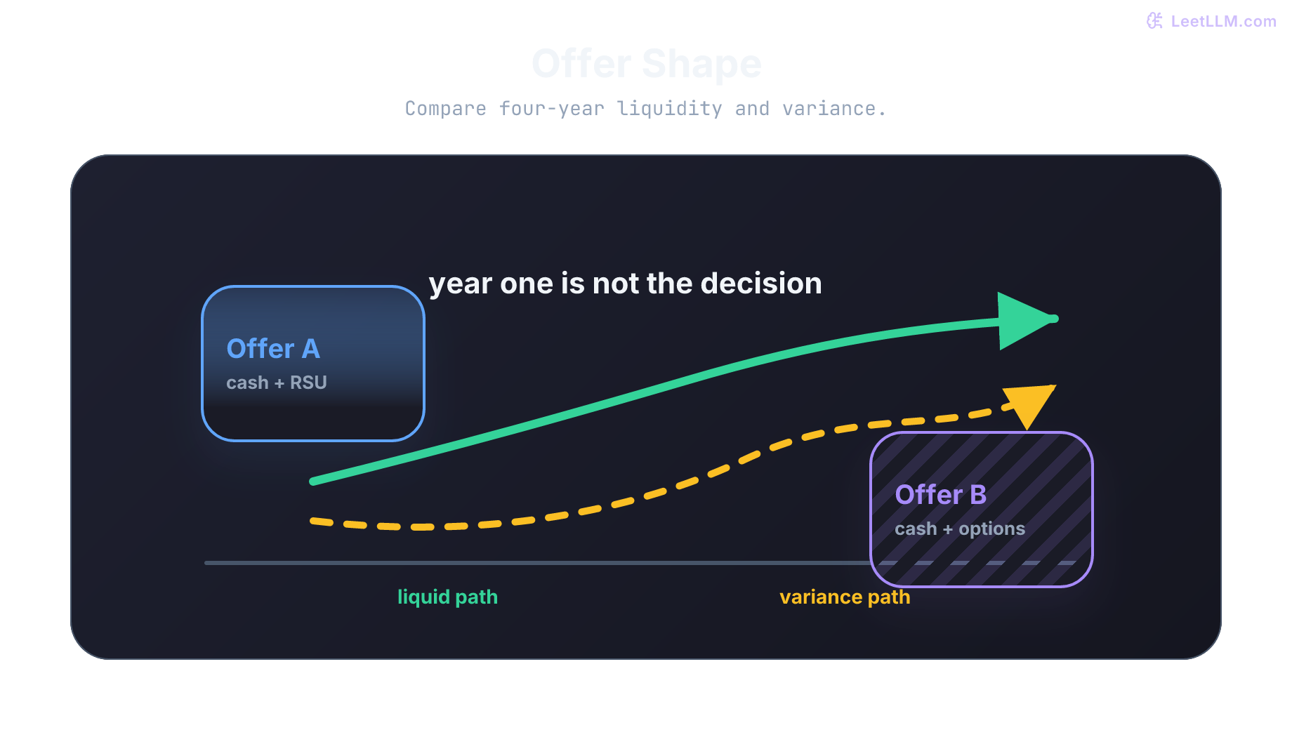 Four-year offer comparison showing a liquid public-company path beside a higher-variance private-options path.